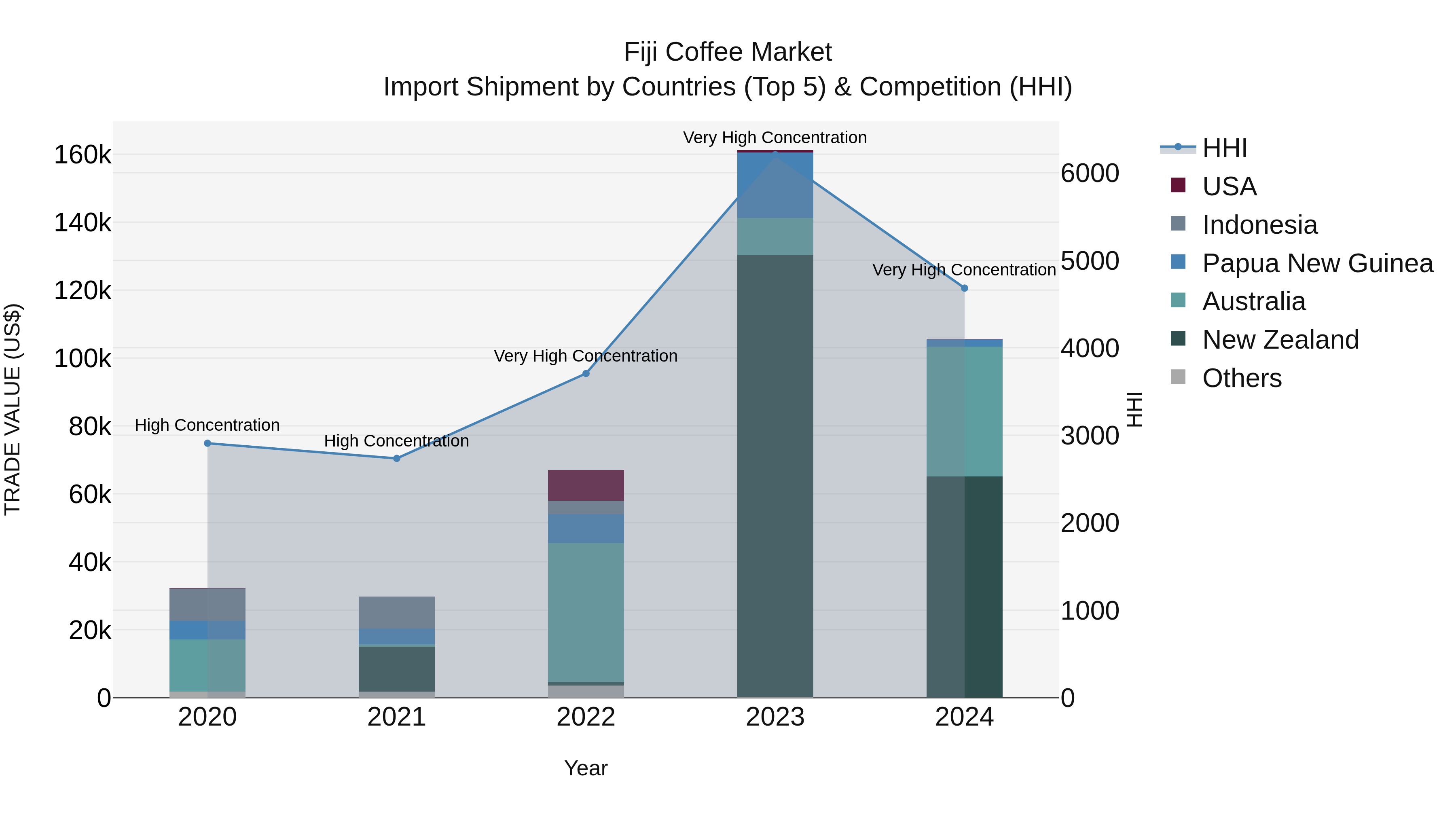 Fiji Coffee Market Top 5 Importing Countries and Market Competition (HHI) Analysis