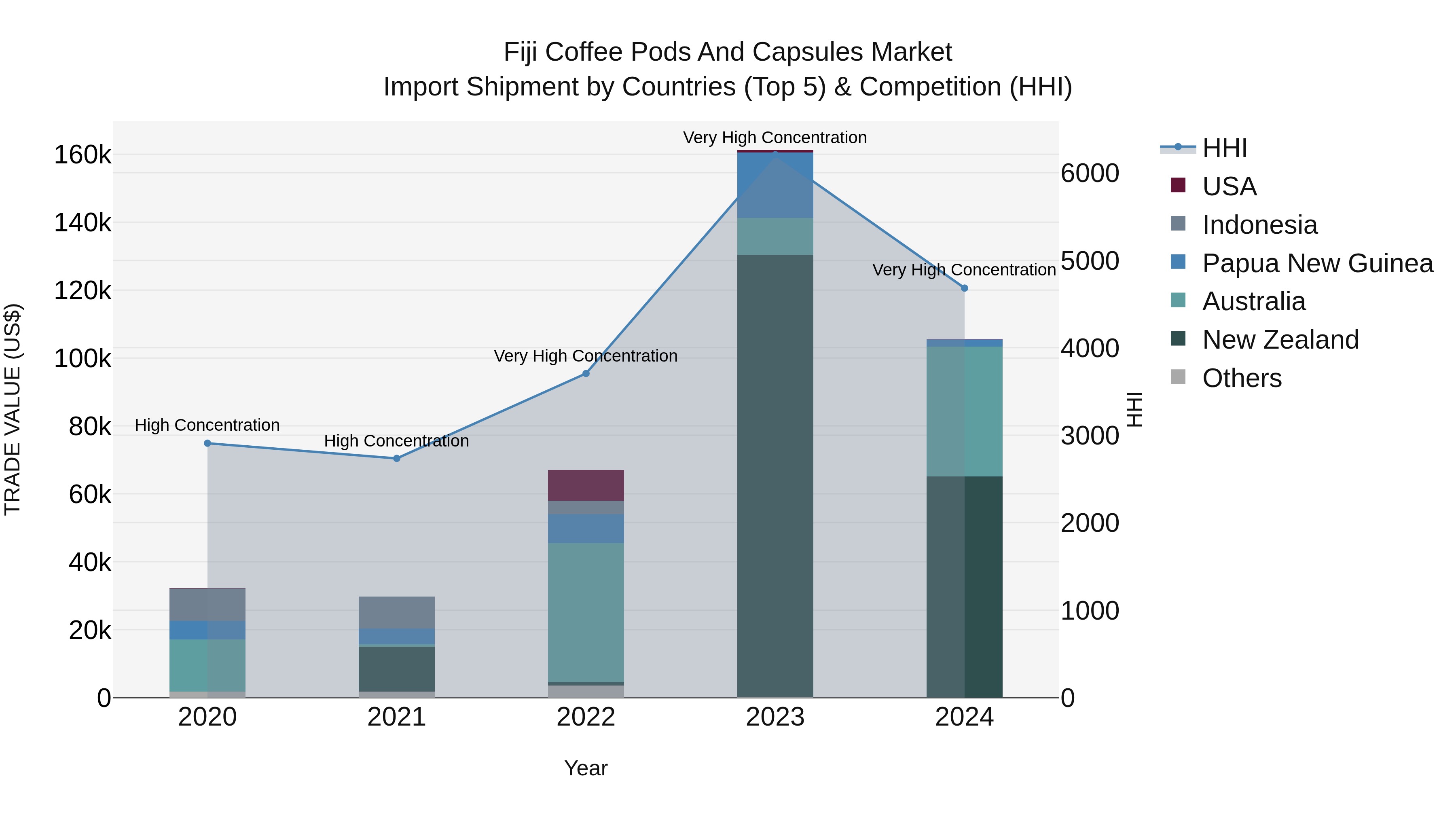 Fiji Coffee Pods and Capsules Market Top 5 Importing Countries and Market Competition (HHI) Analysis