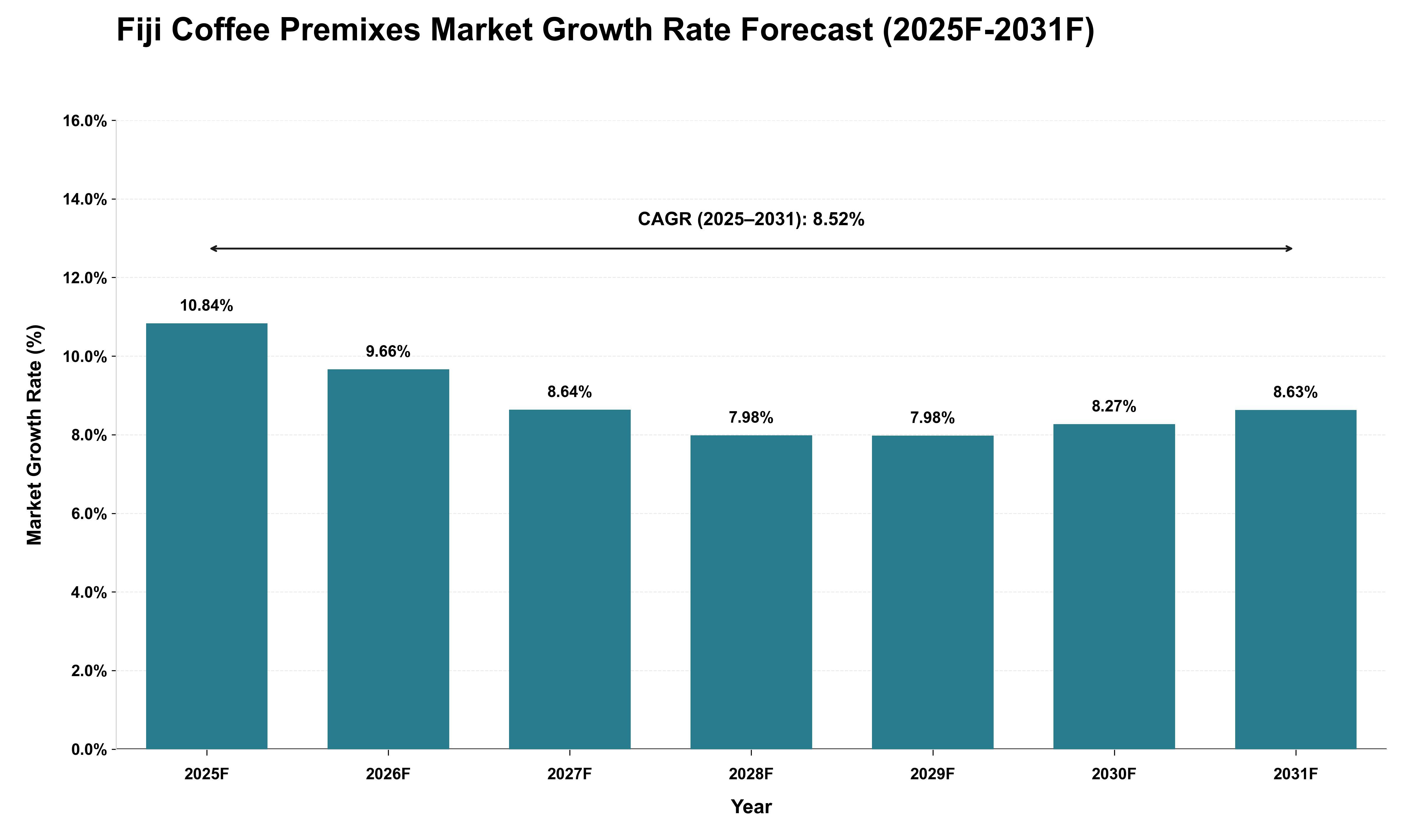 Fiji Coffee Premixes Market Growth Rate Analysis (2025 - 2031)