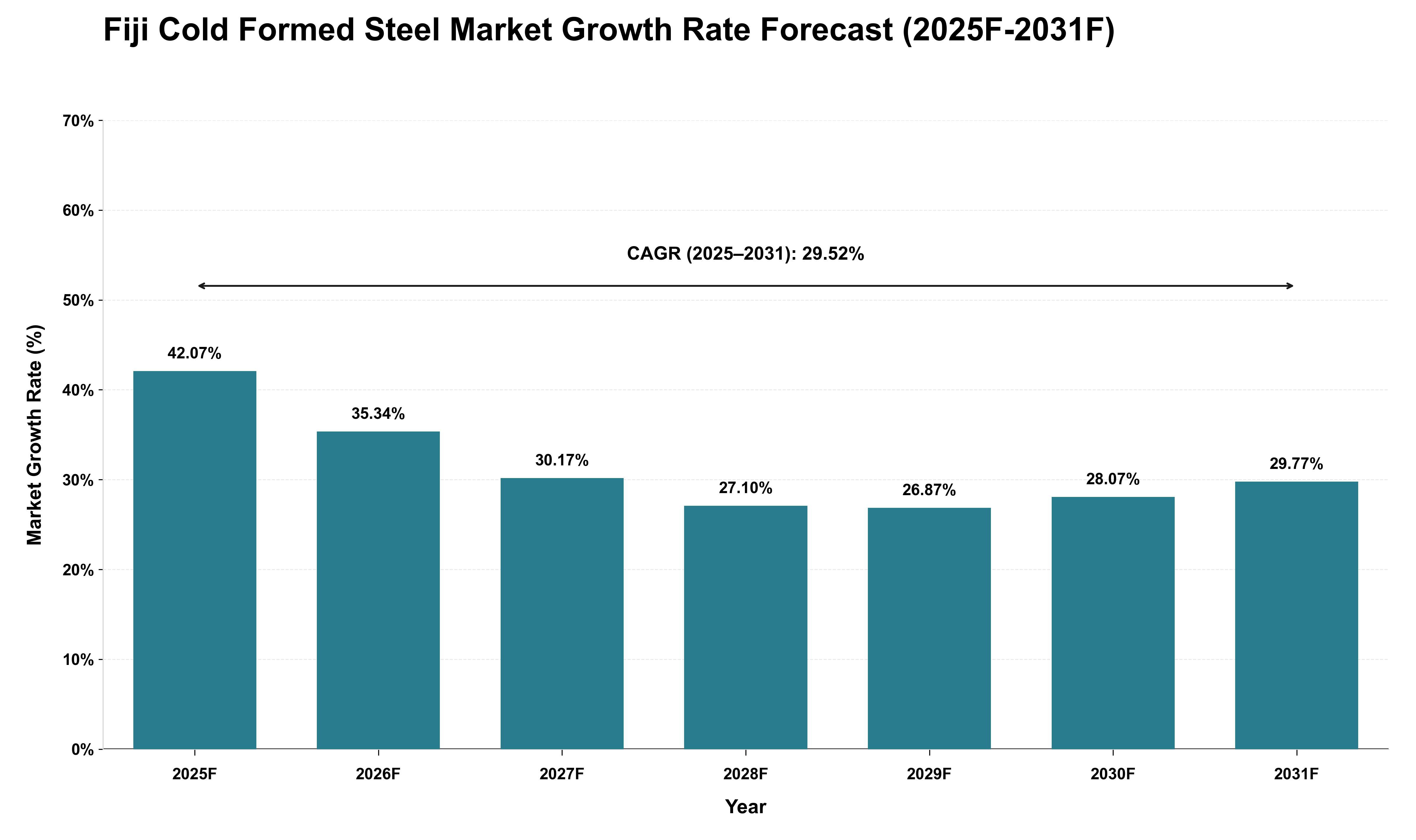 Fiji Cold Formed Steel Market Growth Rate Analysis (2025 - 2031)