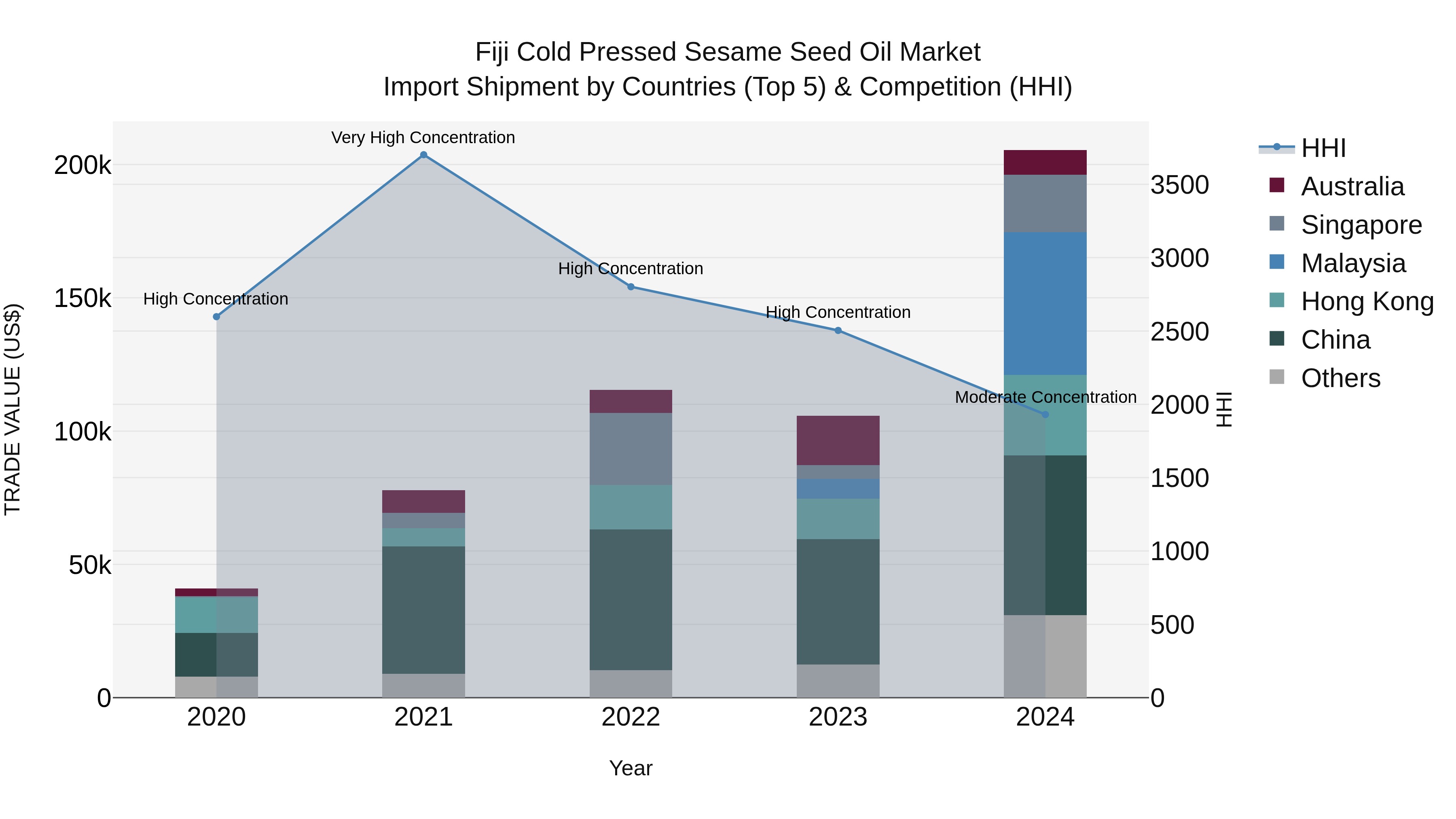 Fiji Cold Pressed Sesame Seed Oil Market Top 5 Importing Countries and Market Competition (HHI) Analysis