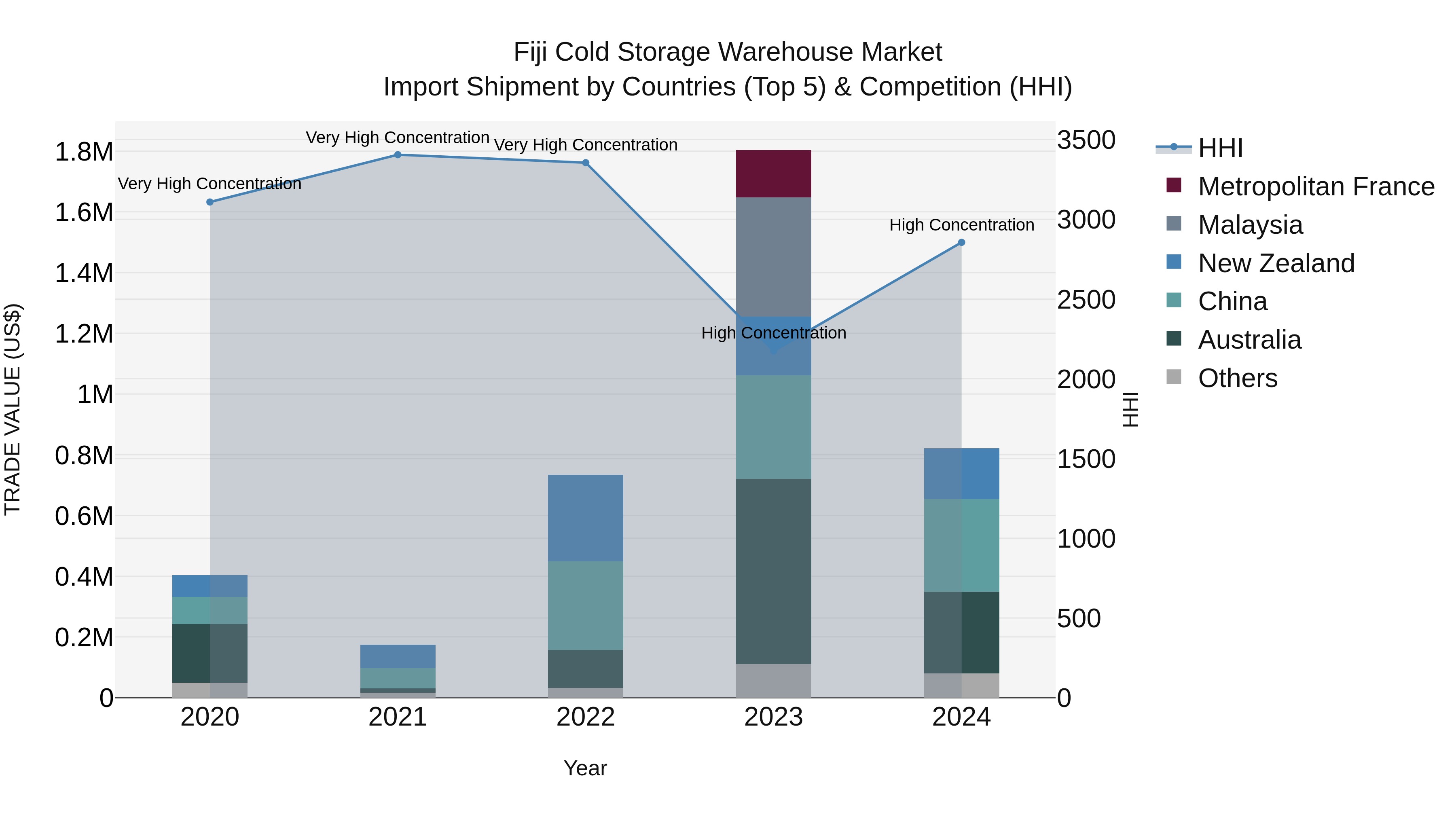 Fiji Cold Storage Warehouse Market Top 5 Importing Countries and Market Competition (HHI) Analysis