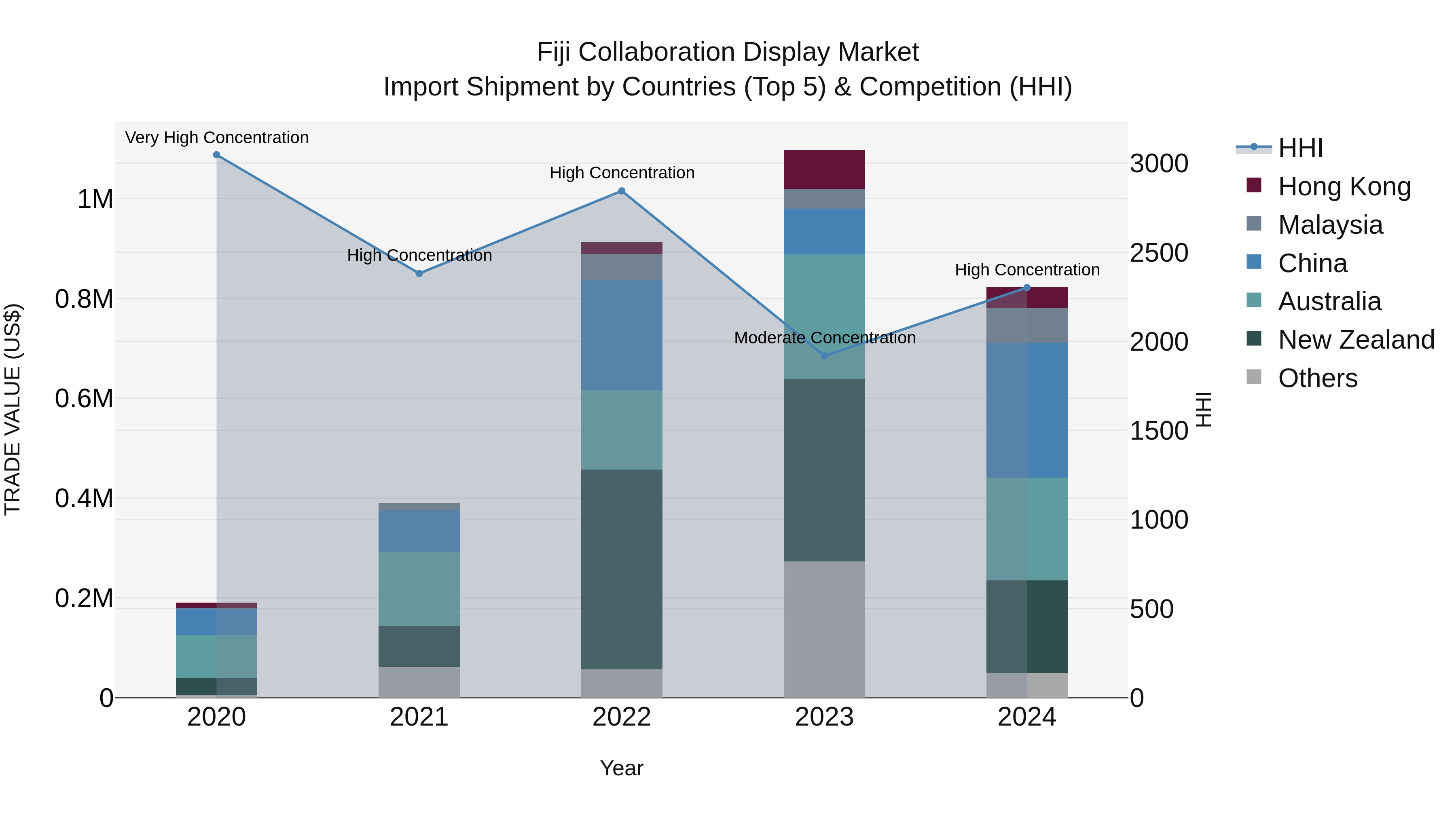Fiji Collaboration Display Market Top 5 Importing Countries and Market Competition (HHI) Analysis