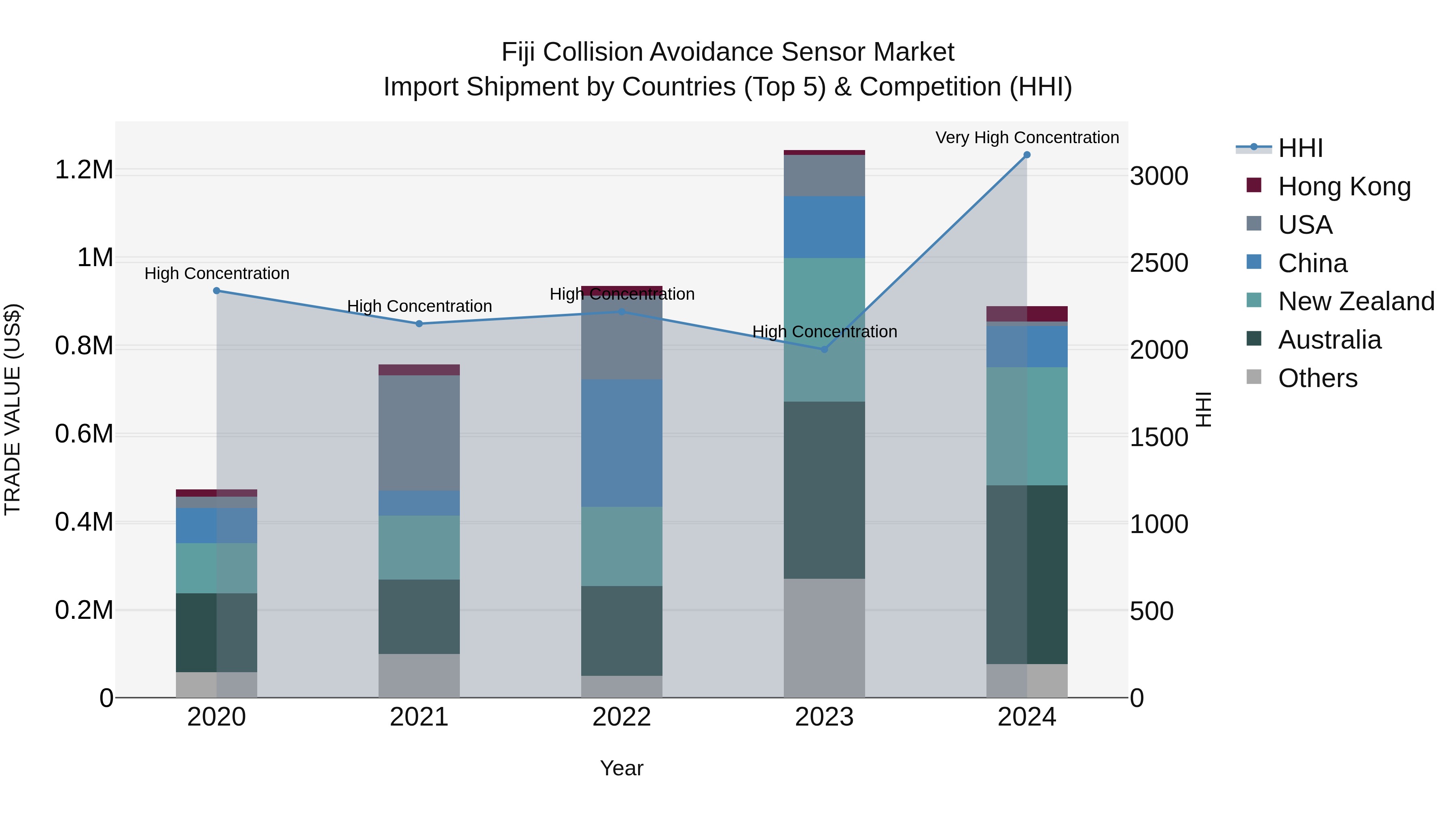 Fiji Collision Avoidance Sensor Market Top 5 Importing Countries and Market Competition (HHI) Analysis