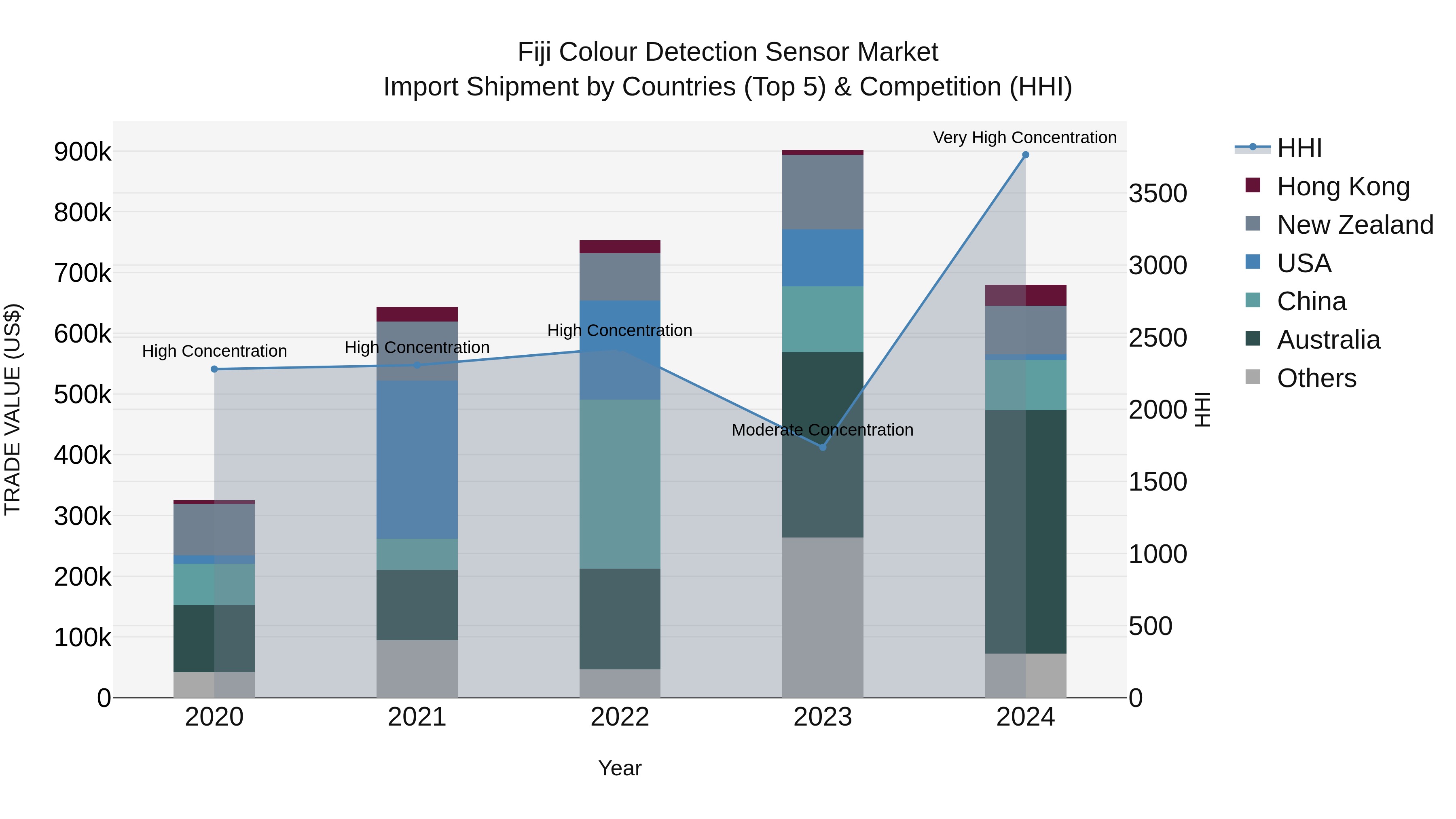 Fiji Colour Detection Sensor Market Top 5 Importing Countries and Market Competition (HHI) Analysis