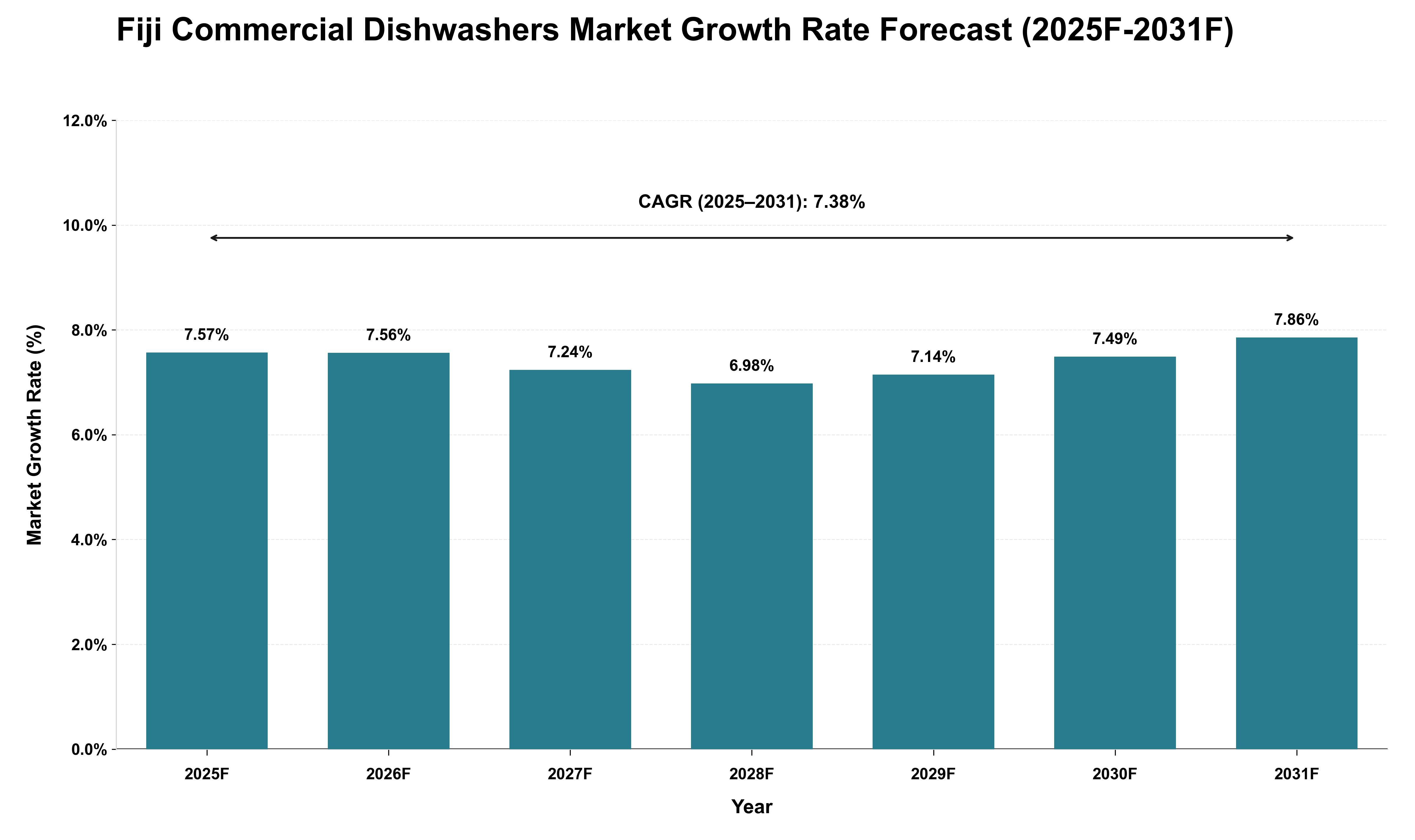 Fiji Commercial Dishwashers Market Growth Rate Analysis (2025 - 2031)
