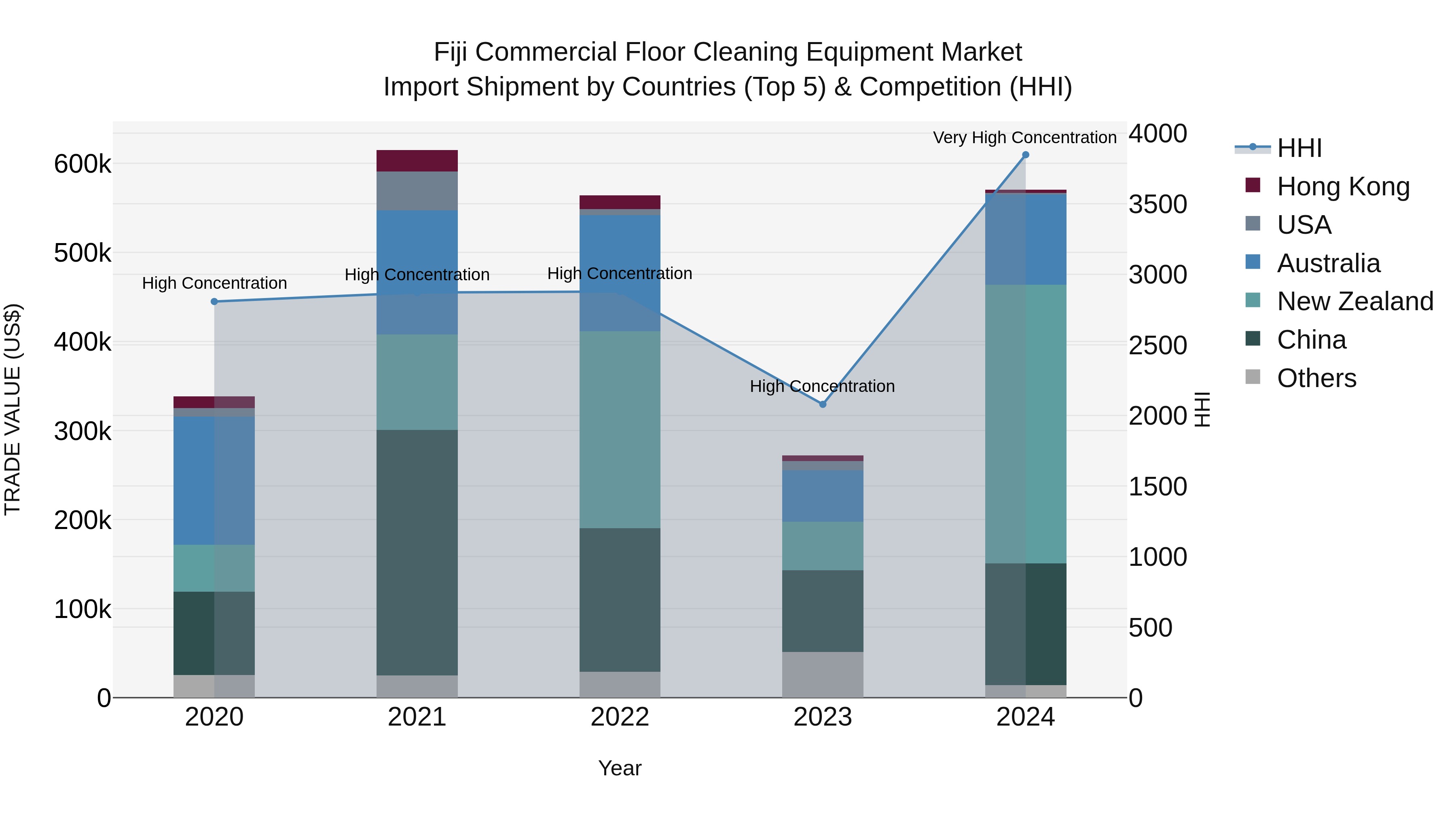 Fiji Commercial Floor Cleaning Equipment Market Top 5 Importing Countries and Market Competition (HHI) Analysis