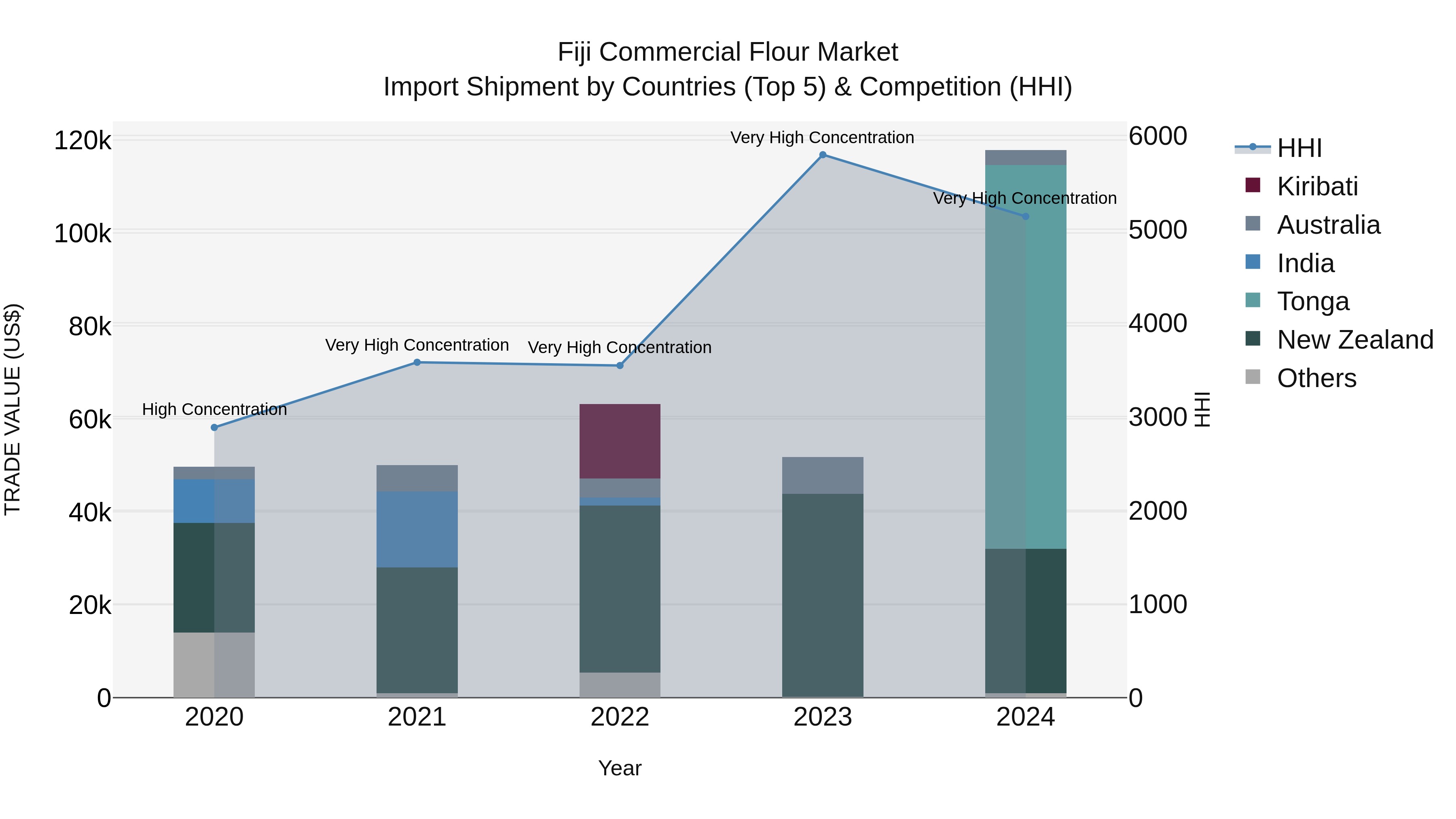 Fiji Commercial Flour Market Top 5 Importing Countries and Market Competition (HHI) Analysis
