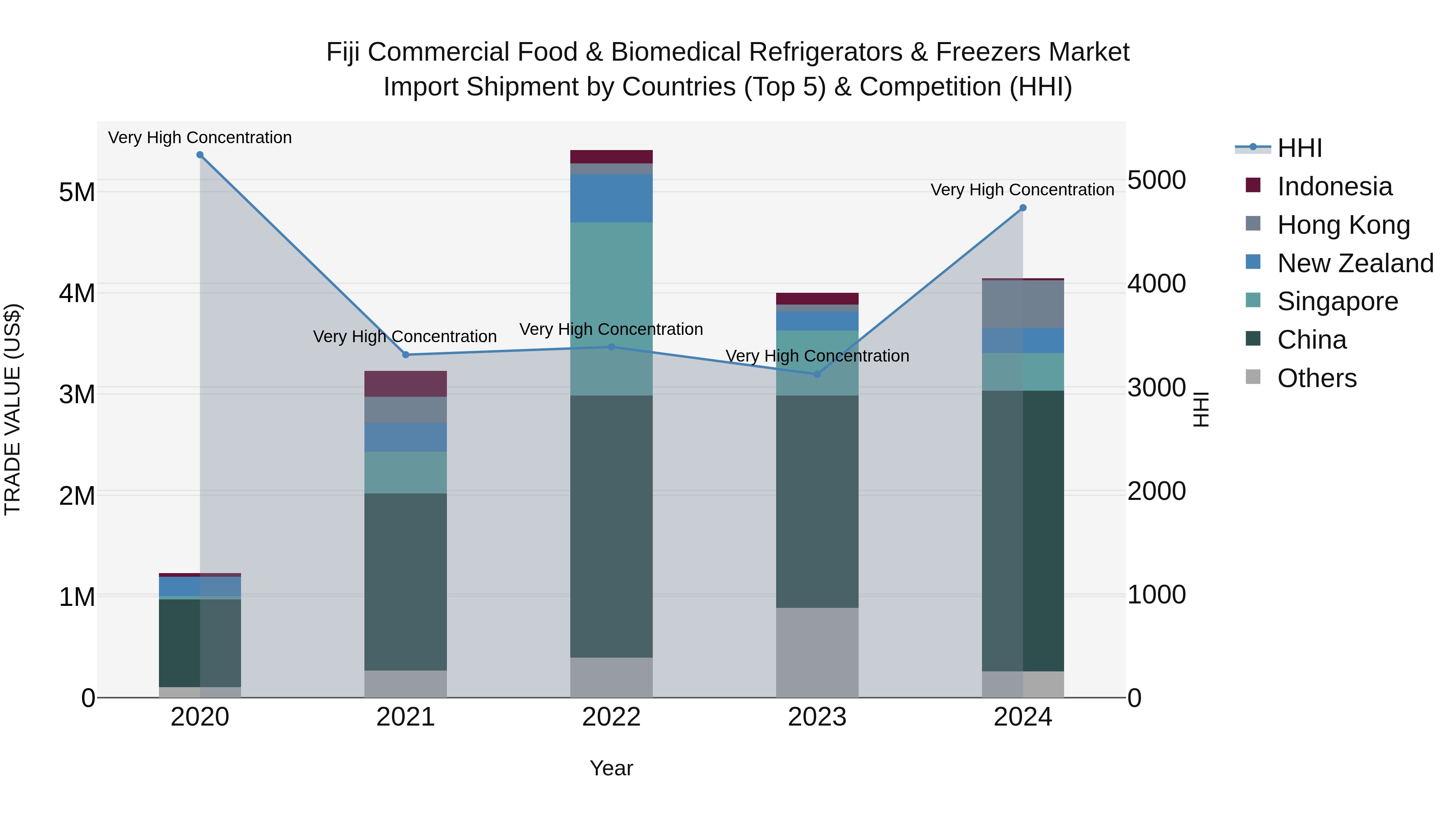 Fiji Commercial Food & Biomedical Refrigerators & Freezers Market Top 5 Importing Countries and Market Competition (HHI) Analysis