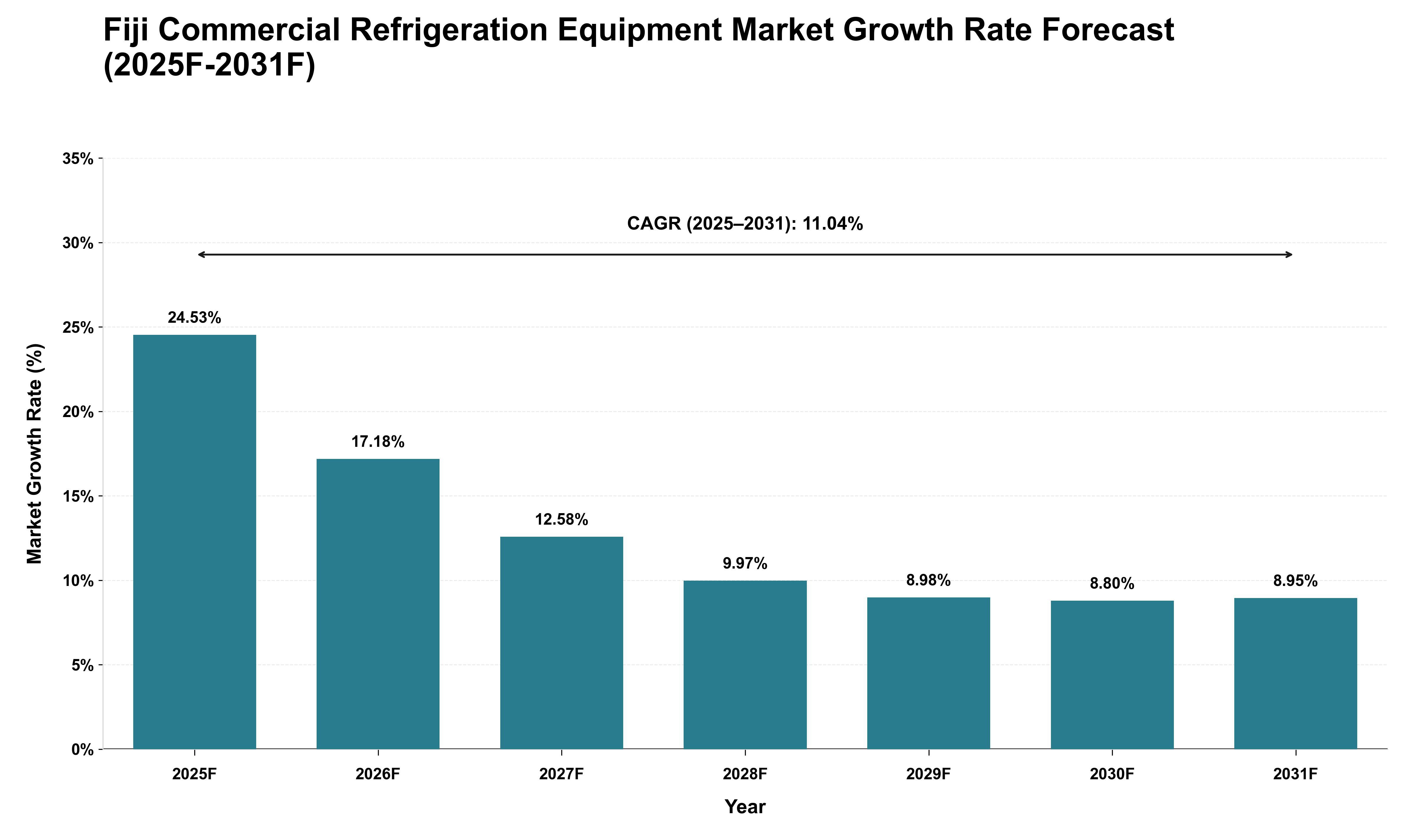 Fiji Commercial Refrigeration Equipment Market Growth Rate Analysis (2025 - 2031)