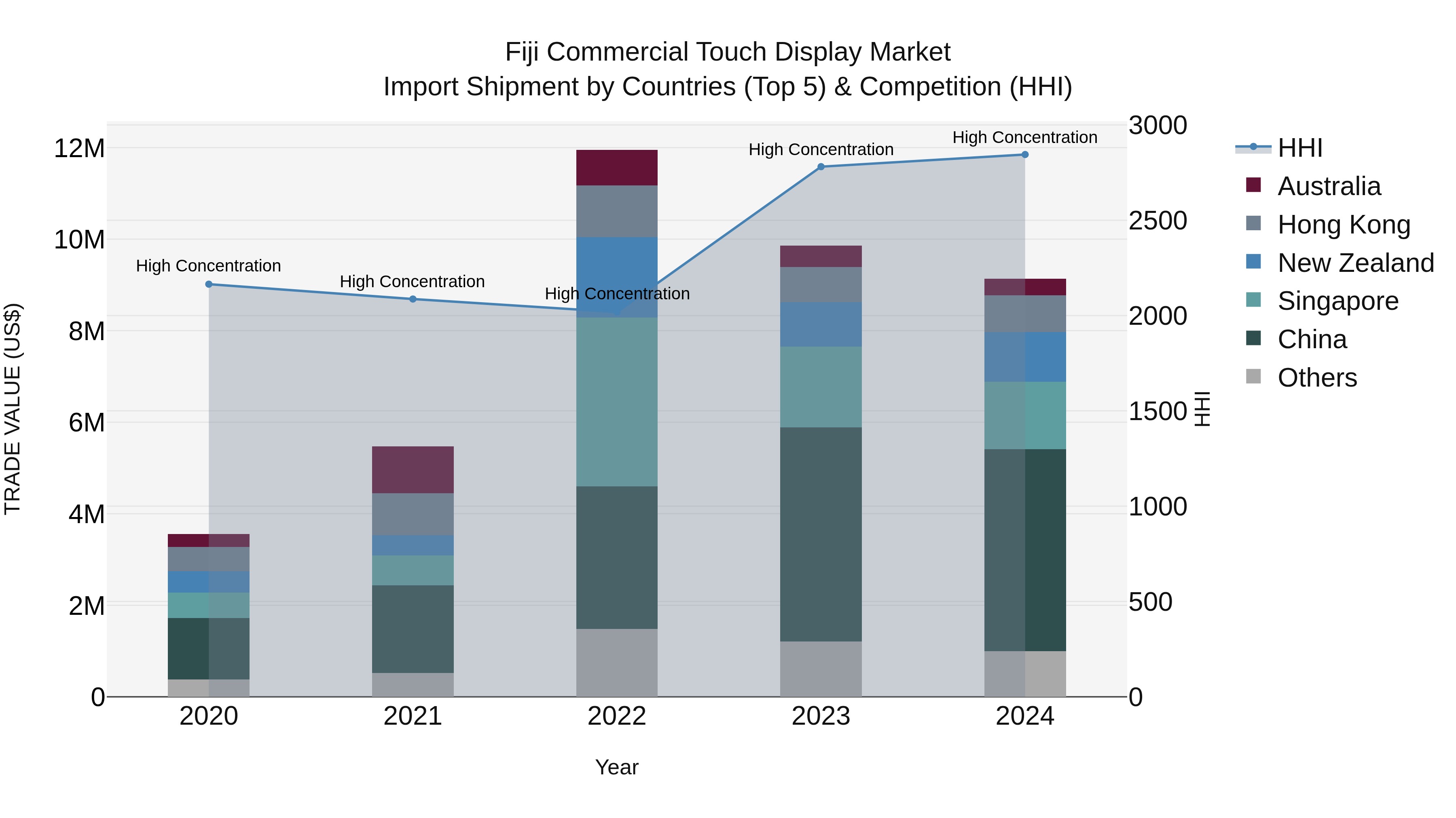 Fiji Commercial Touch Display Market Top 5 Importing Countries and Market Competition (HHI) Analysis
