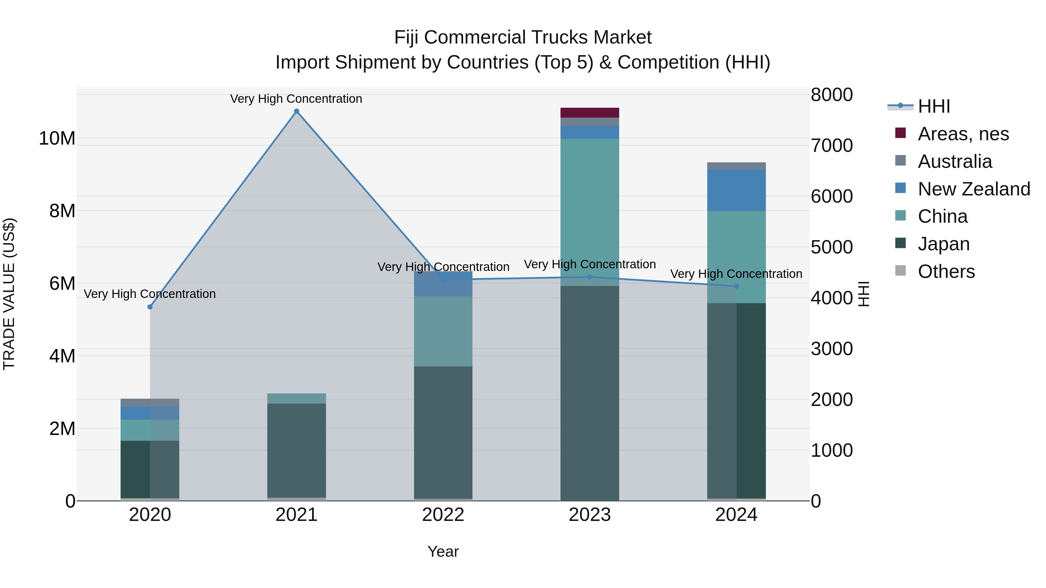 Fiji Commercial Trucks Market Top 5 Importing Countries and Market Competition (HHI) Analysis
