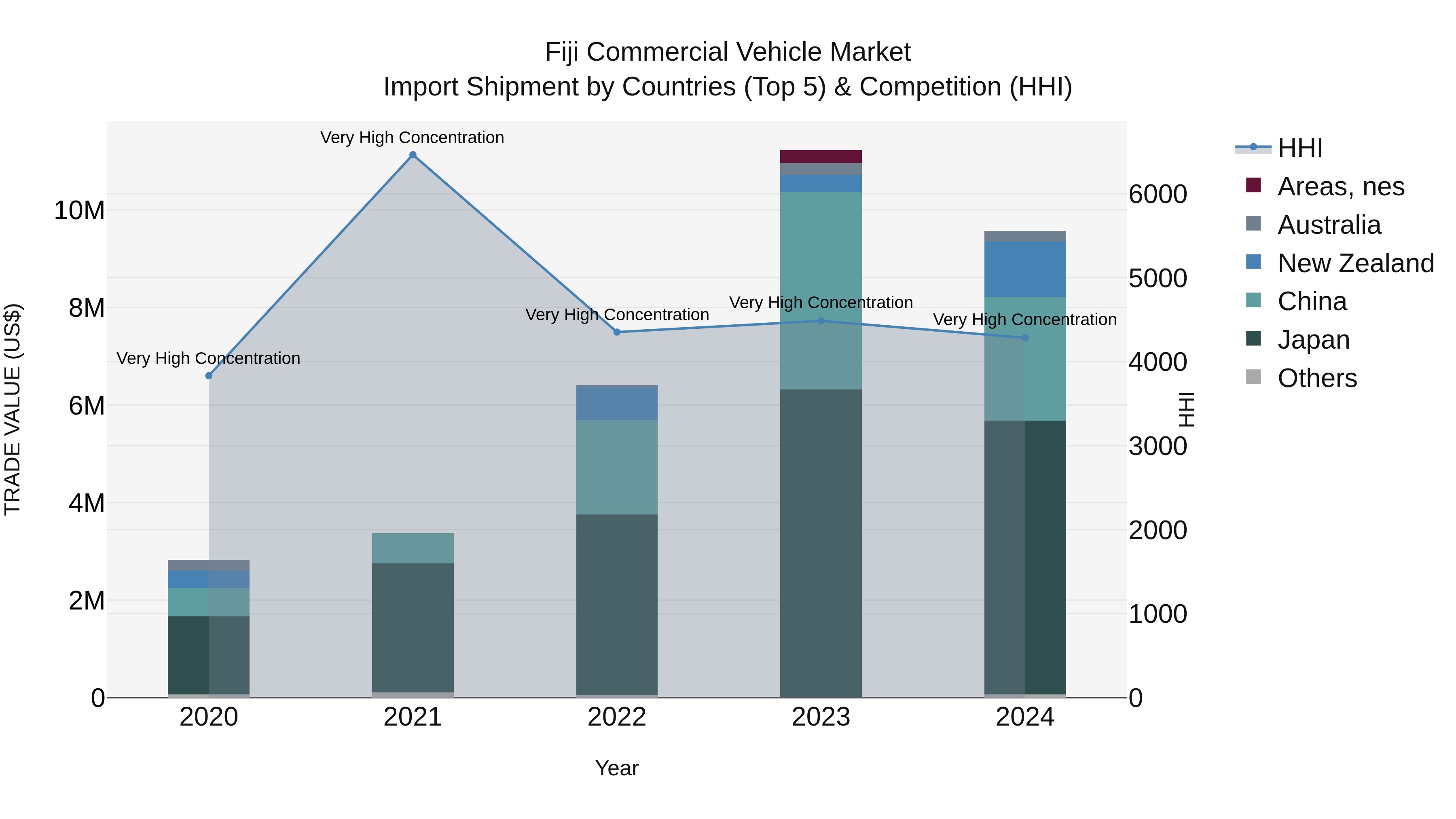 Fiji Commercial Vehicle Market Top 5 Importing Countries and Market Competition (HHI) Analysis