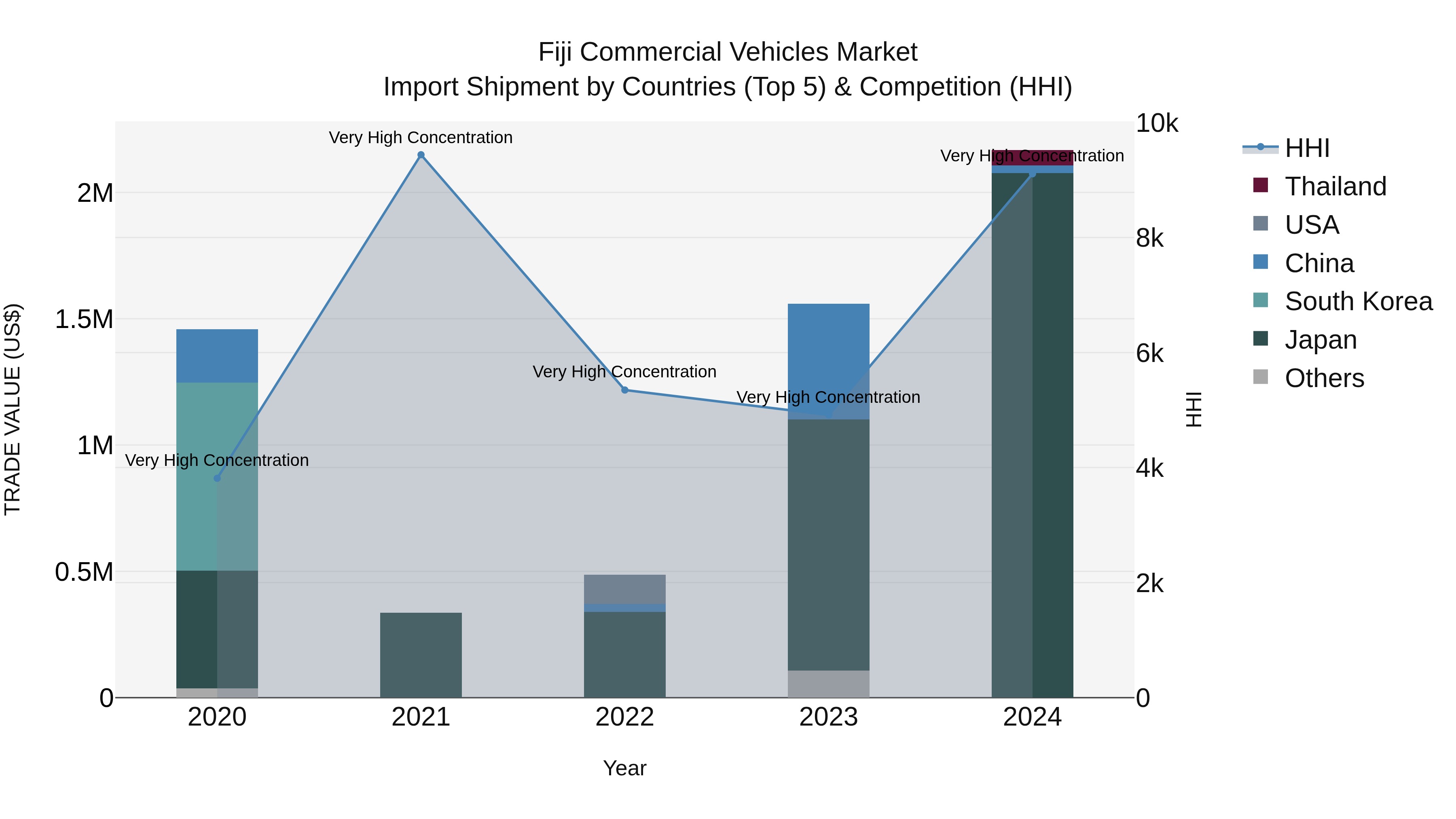 Fiji Commercial Vehicles Market Top 5 Importing Countries and Market Competition (HHI) Analysis