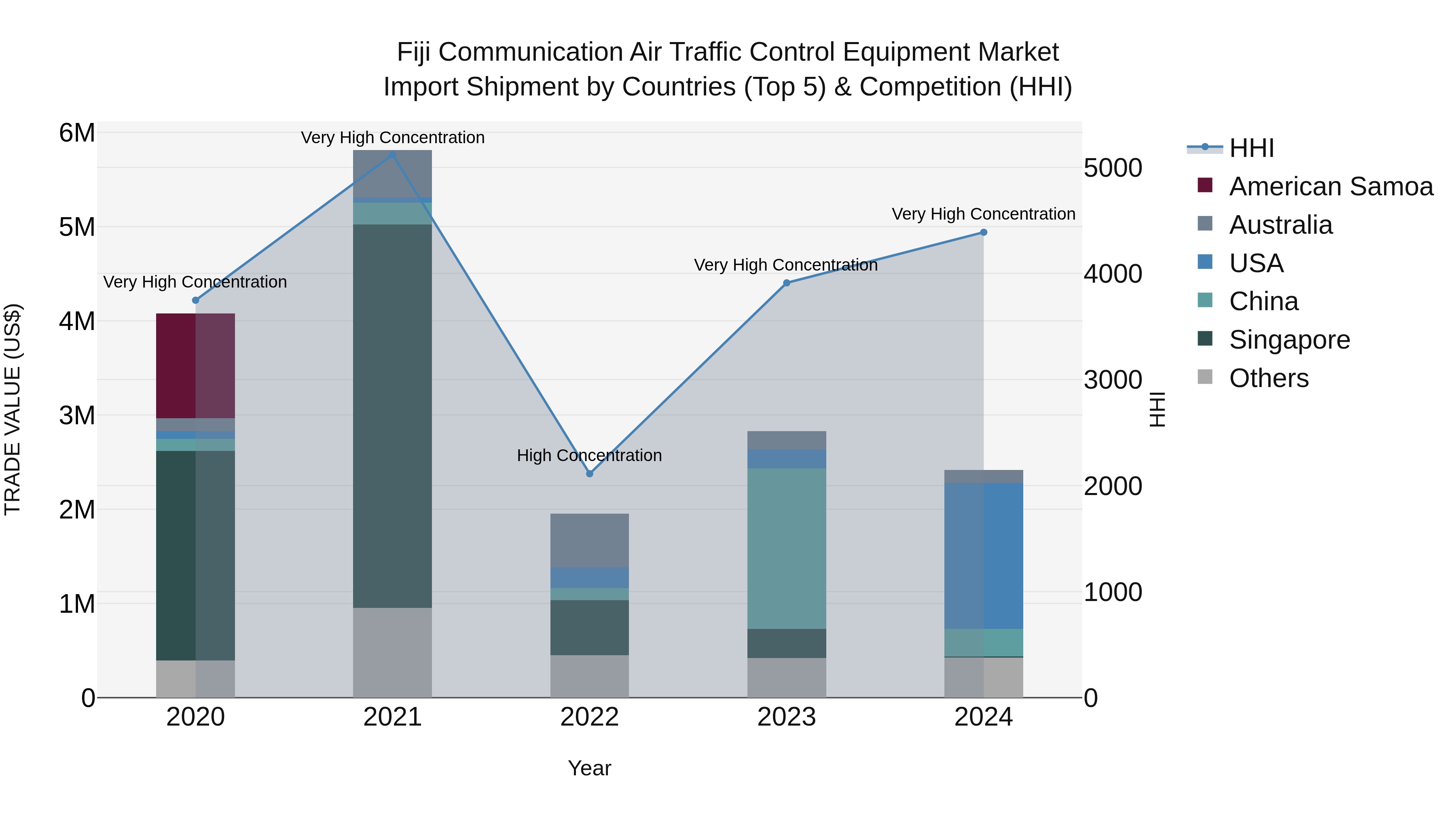 Fiji Communication Air Traffic Control Equipment Market Top 5 Importing Countries and Market Competition (HHI) Analysis