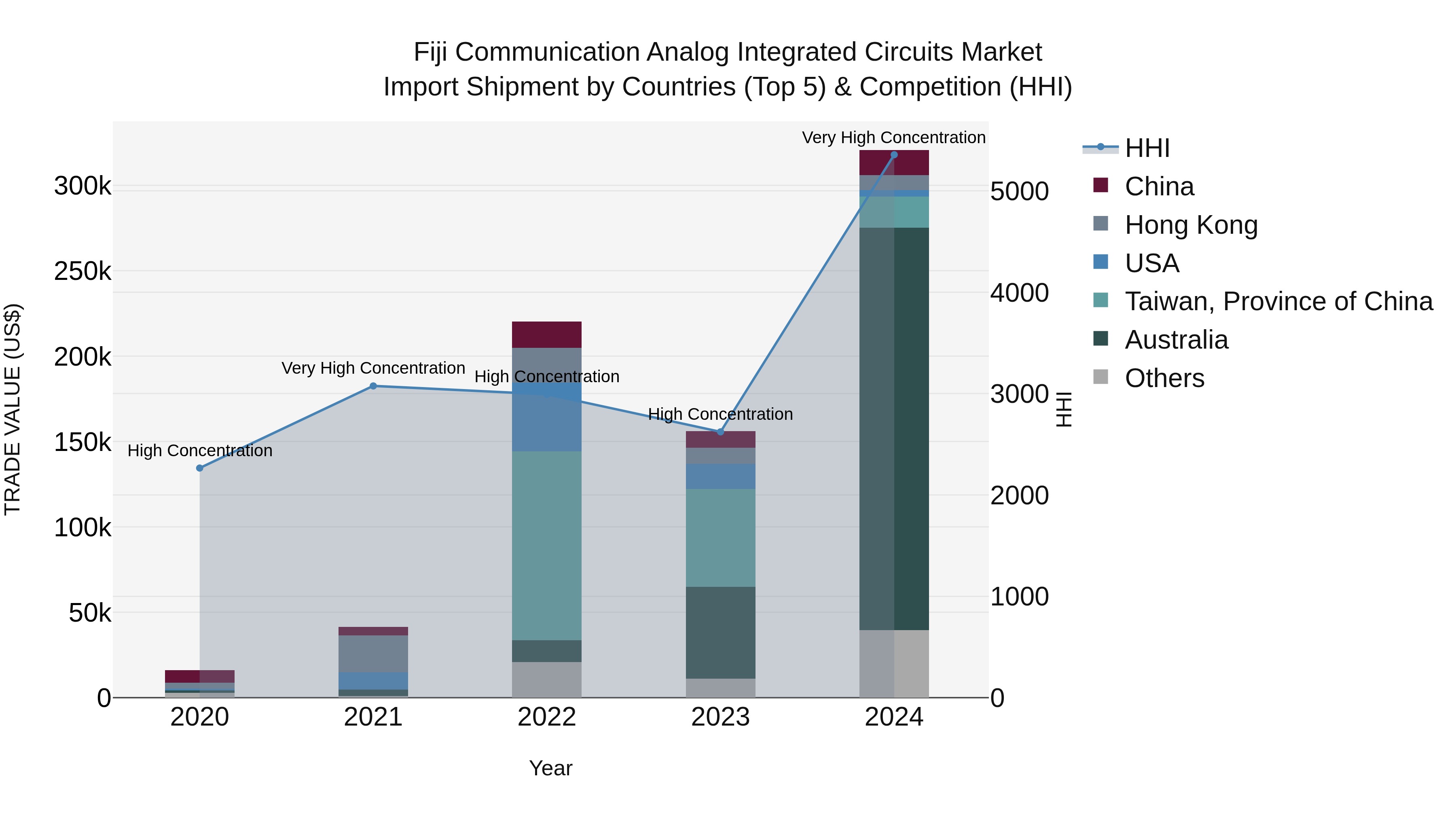 Fiji Communication Analog Integrated Circuits Market Top 5 Importing Countries and Market Competition (HHI) Analysis
