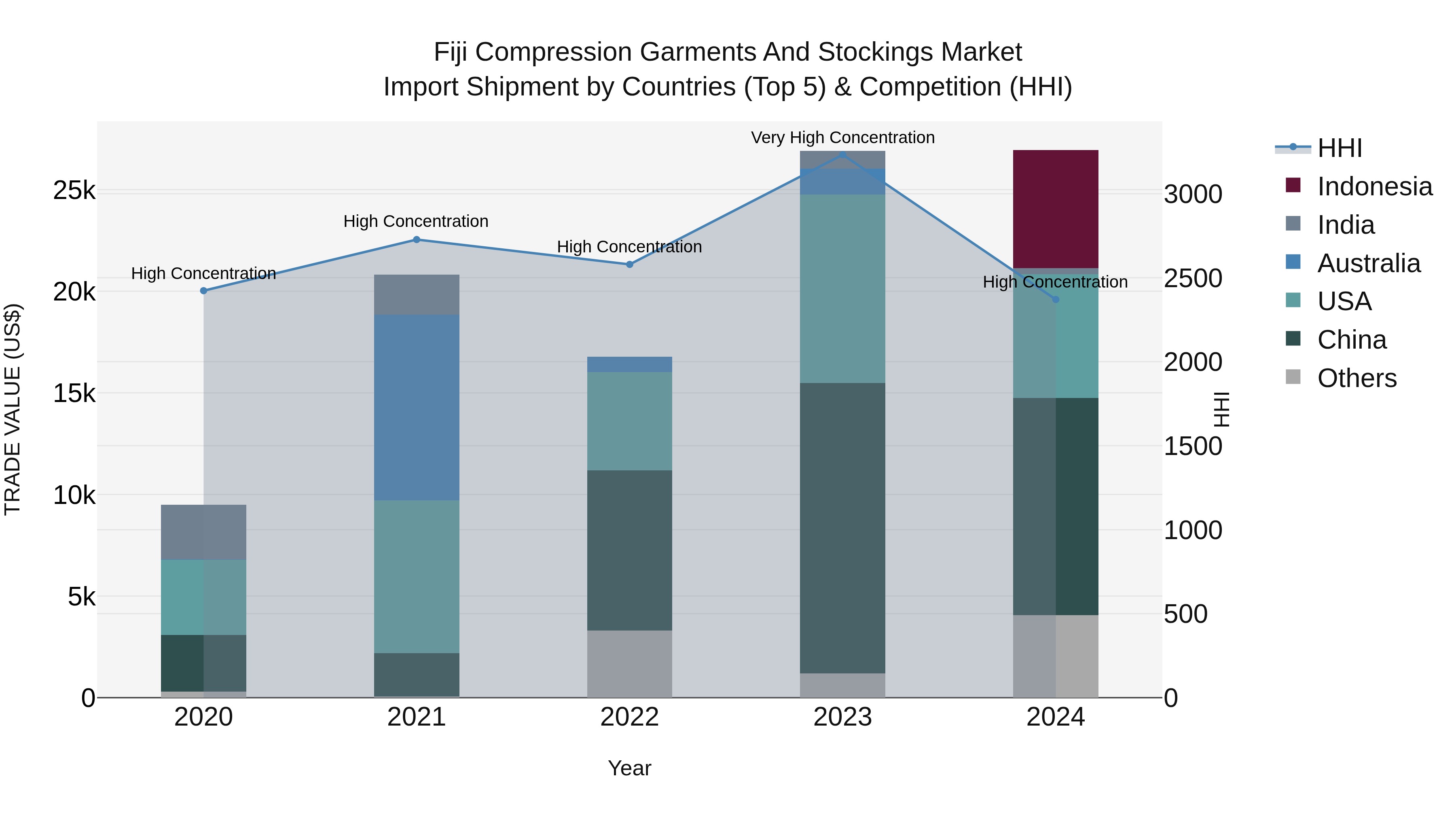 Fiji Compression Garments and Stockings Market Top 5 Importing Countries and Market Competition (HHI) Analysis