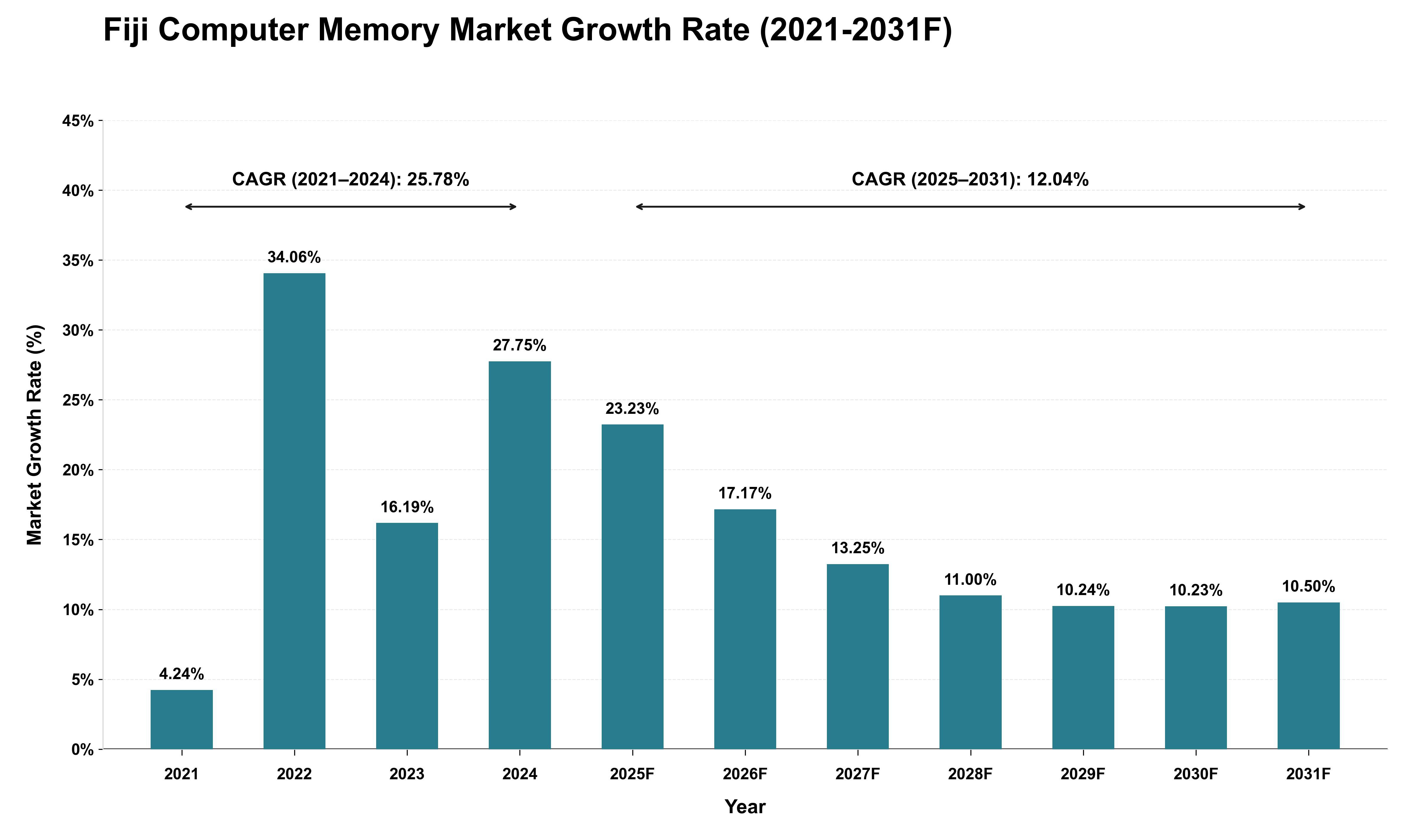Fiji Computer Memory Market Growth Rate Analysis (2021 - 2031)