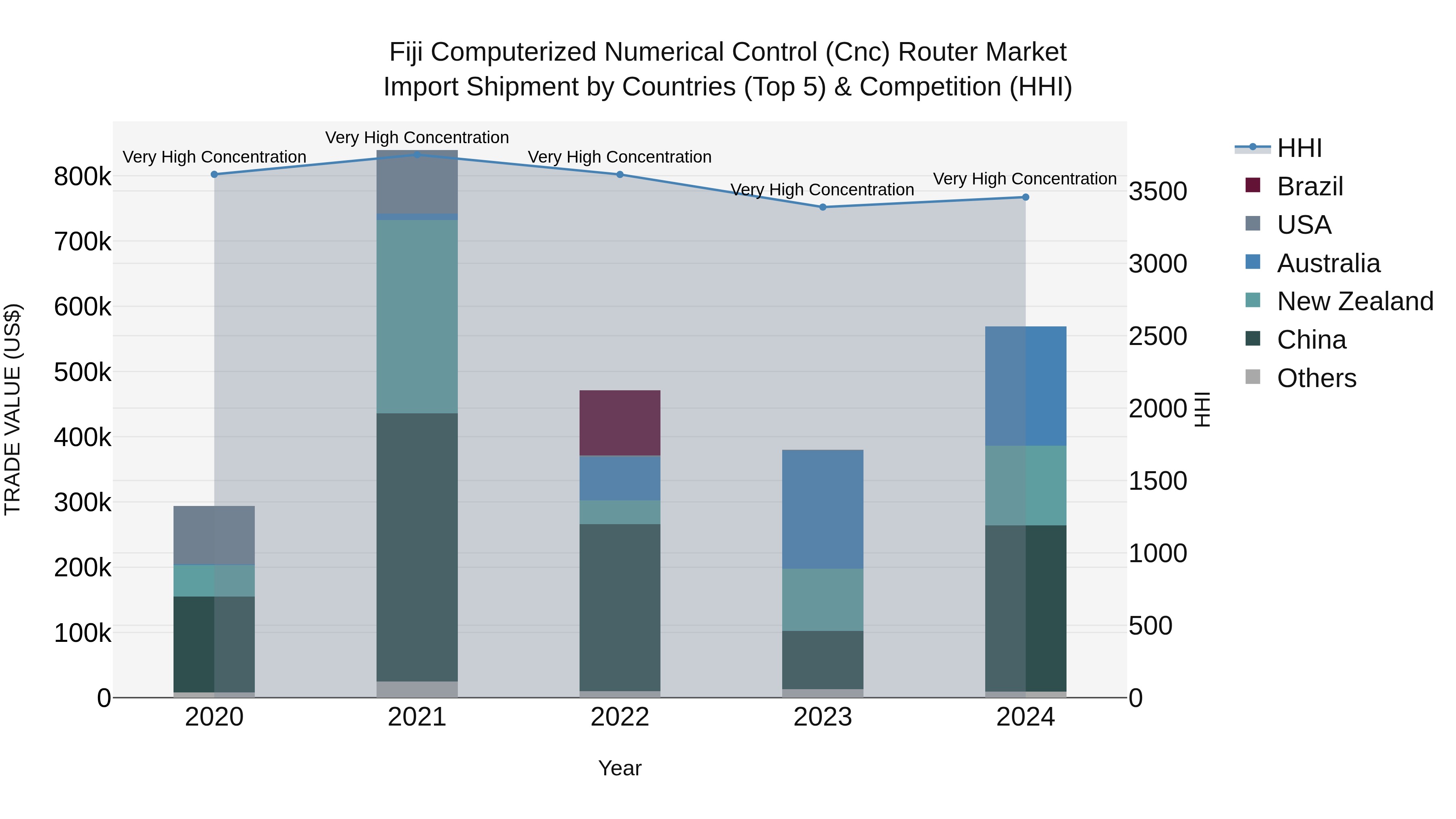 Fiji Computerized Numerical Control (Cnc) Router Market Top 5 Importing Countries and Market Competition (HHI) Analysis
