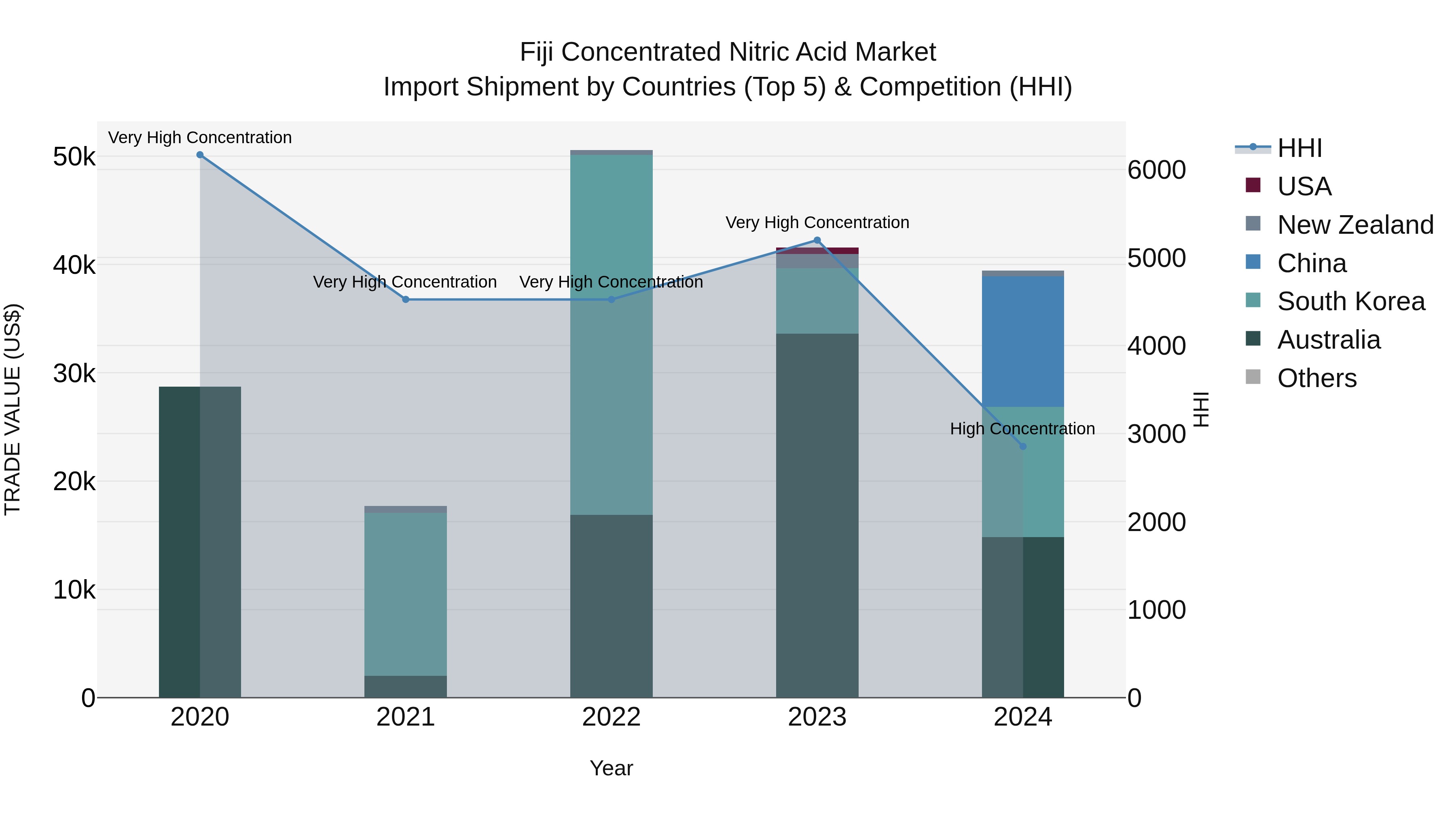 Fiji Concentrated Nitric Acid Market Top 5 Importing Countries and Market Competition (HHI) Analysis