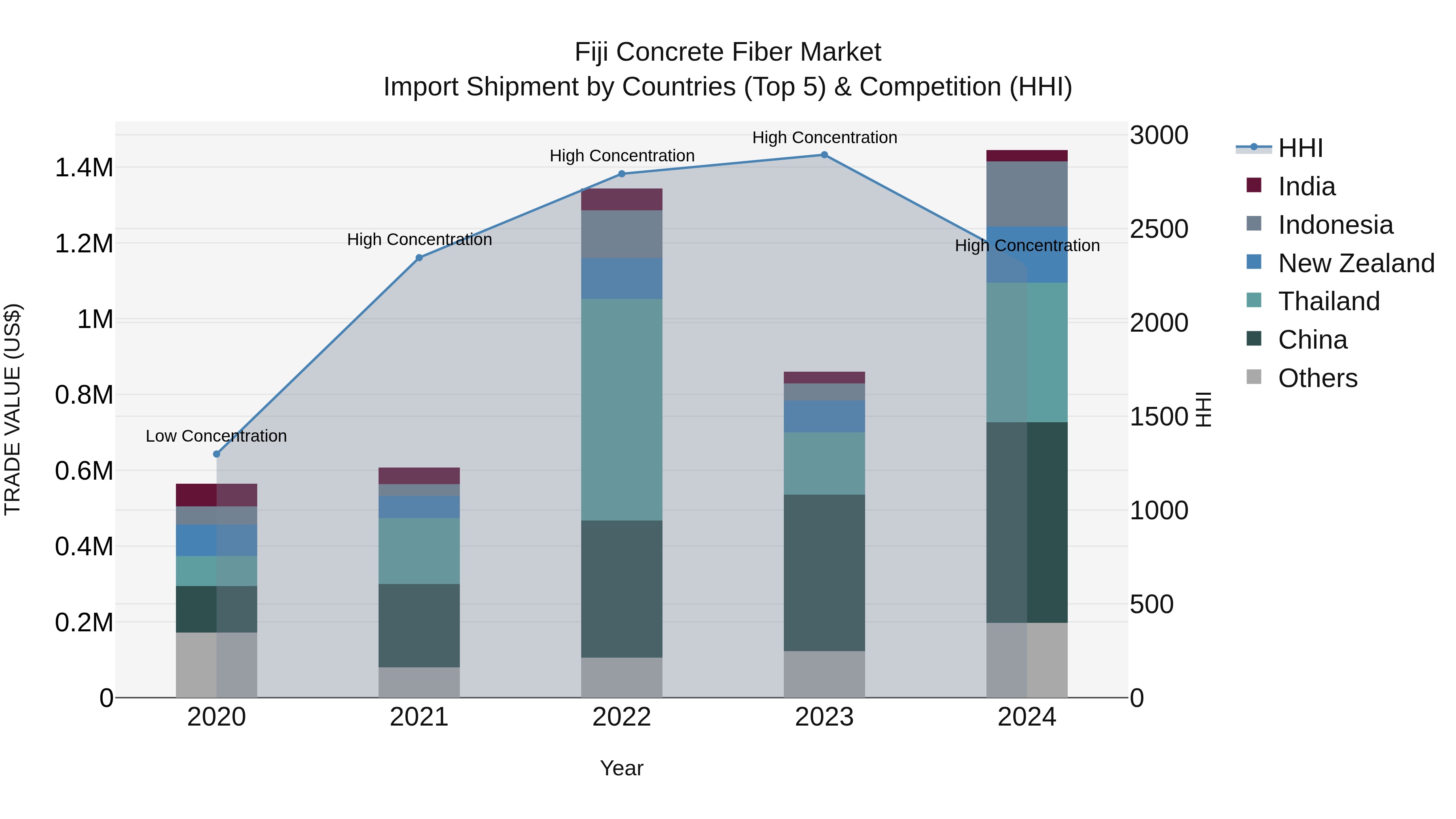 Fiji Concrete Fiber Market Top 5 Importing Countries and Market Competition (HHI) Analysis