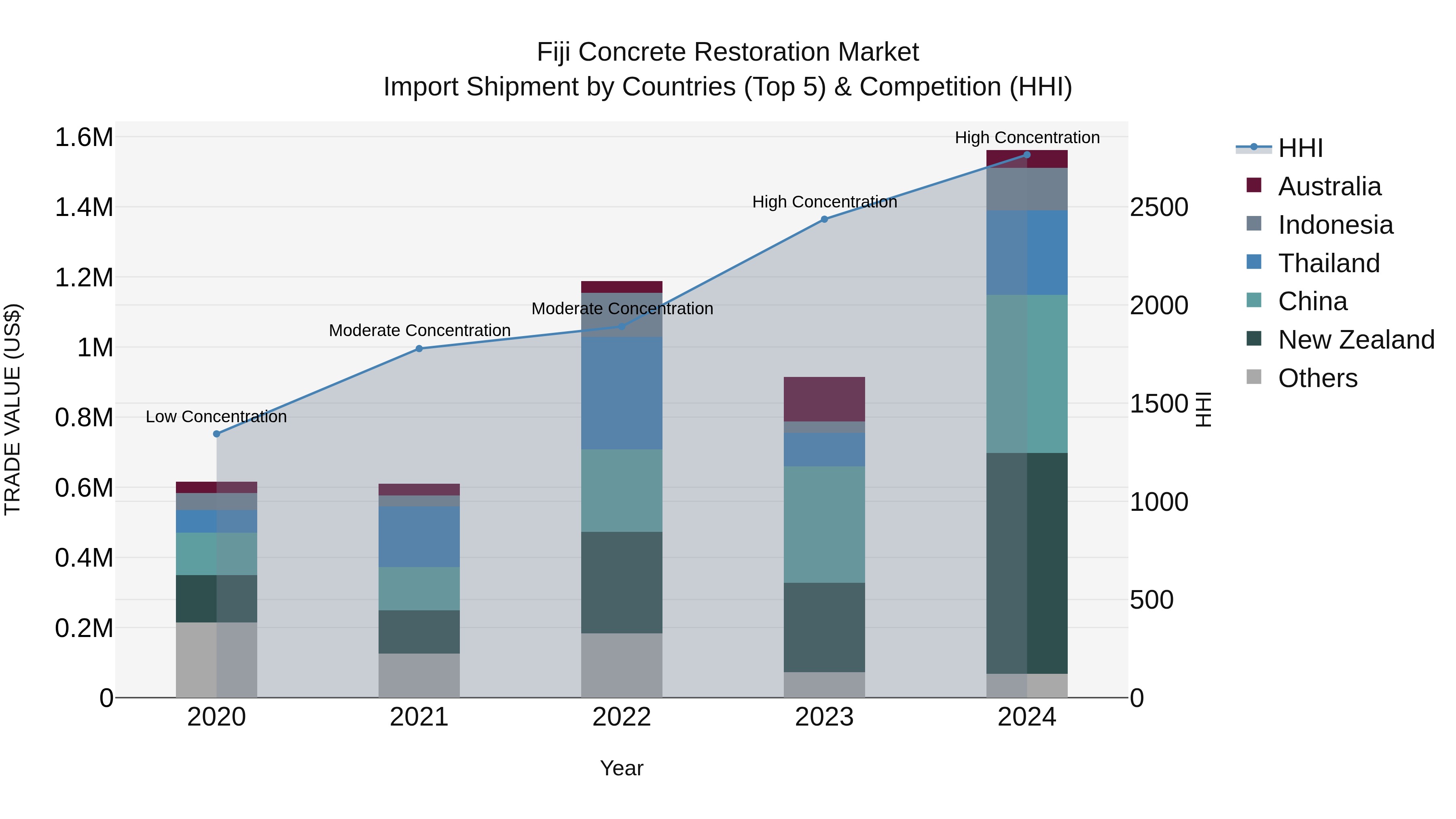 Fiji Concrete Restoration Market Top 5 Importing Countries and Market Competition (HHI) Analysis