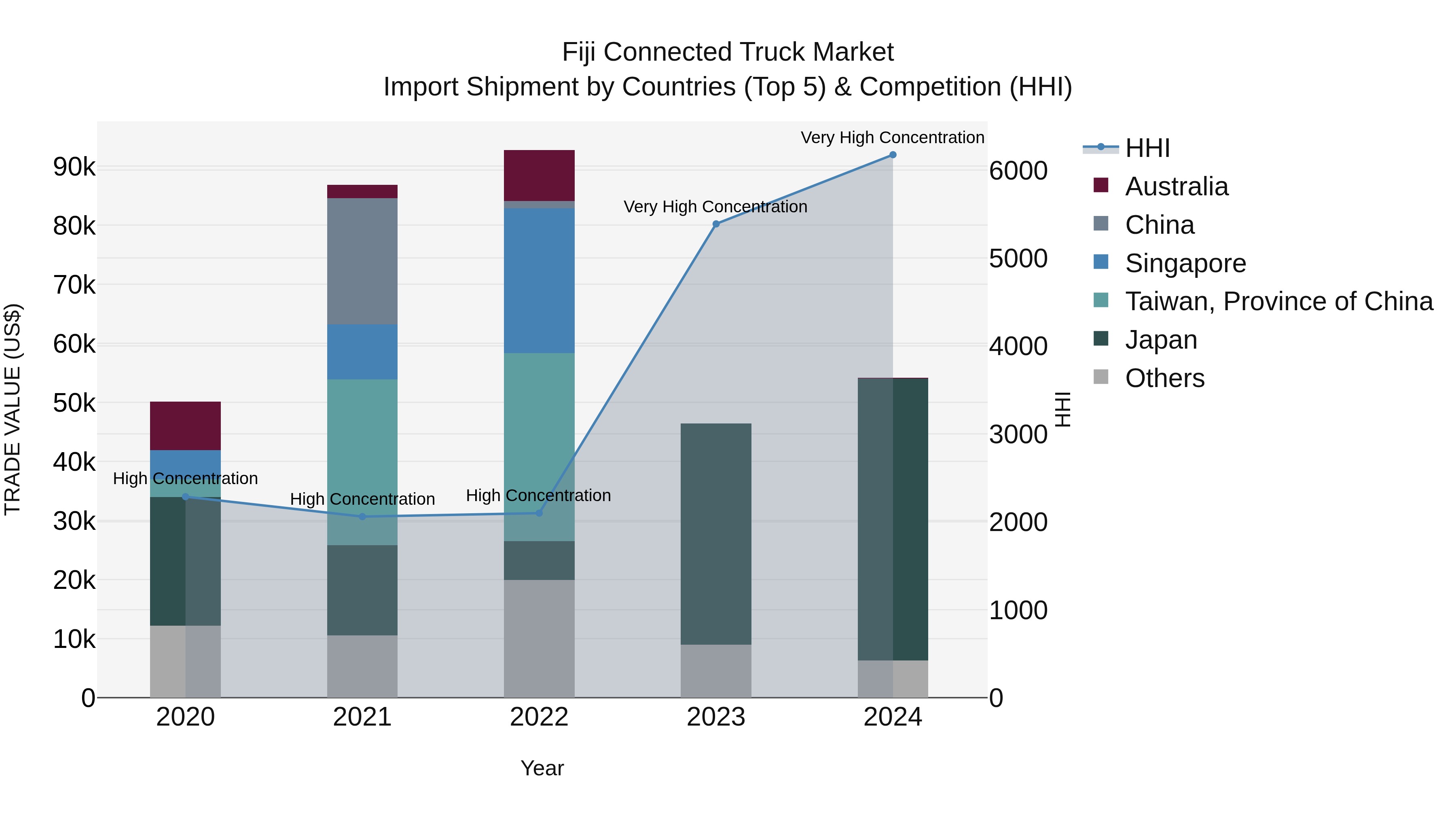 Fiji Connected Truck Market Top 5 Importing Countries and Market Competition (HHI) Analysis