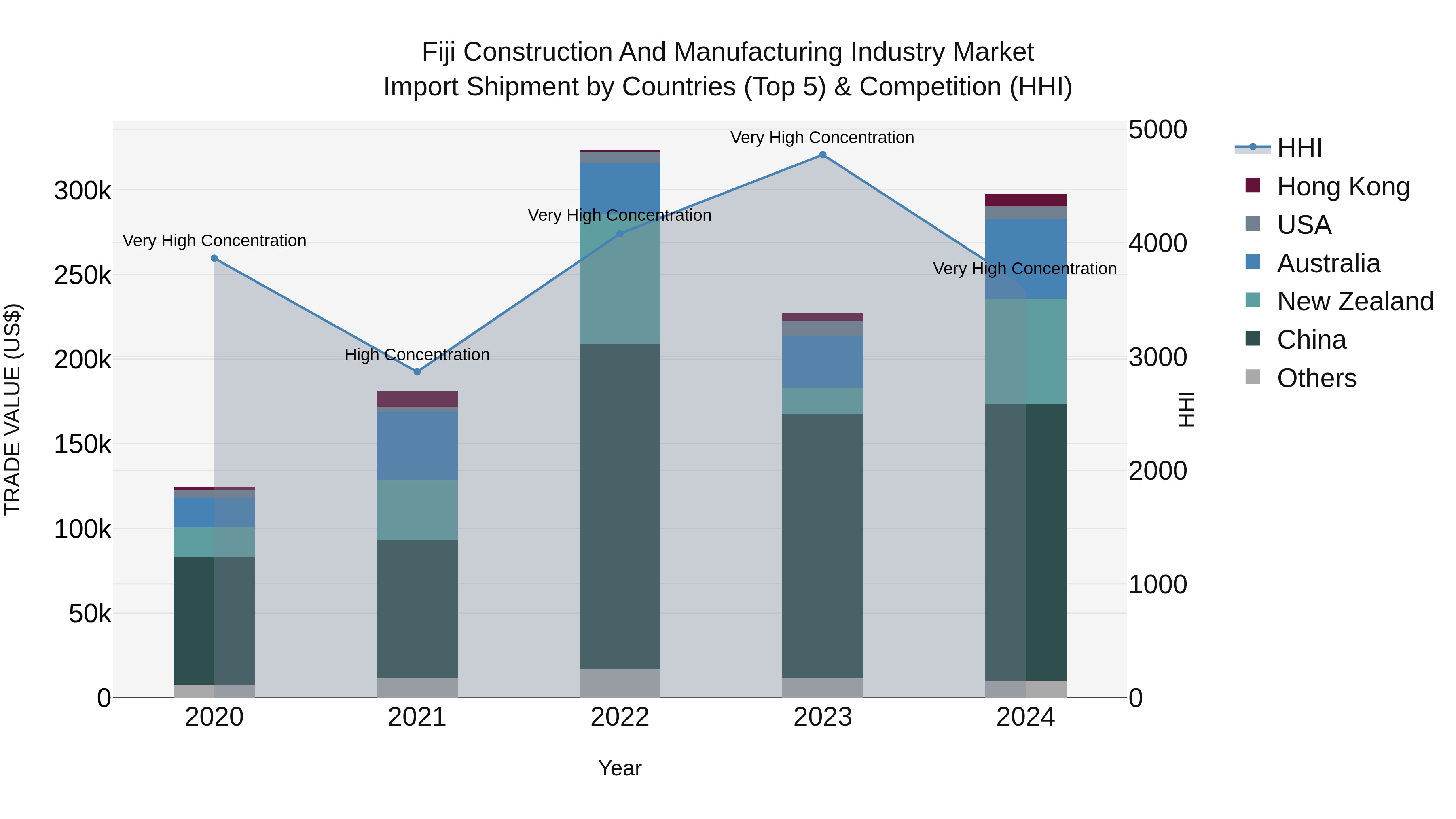 Fiji Construction and Manufacturing Industry Market Top 5 Importing Countries and Market Competition (HHI) Analysis