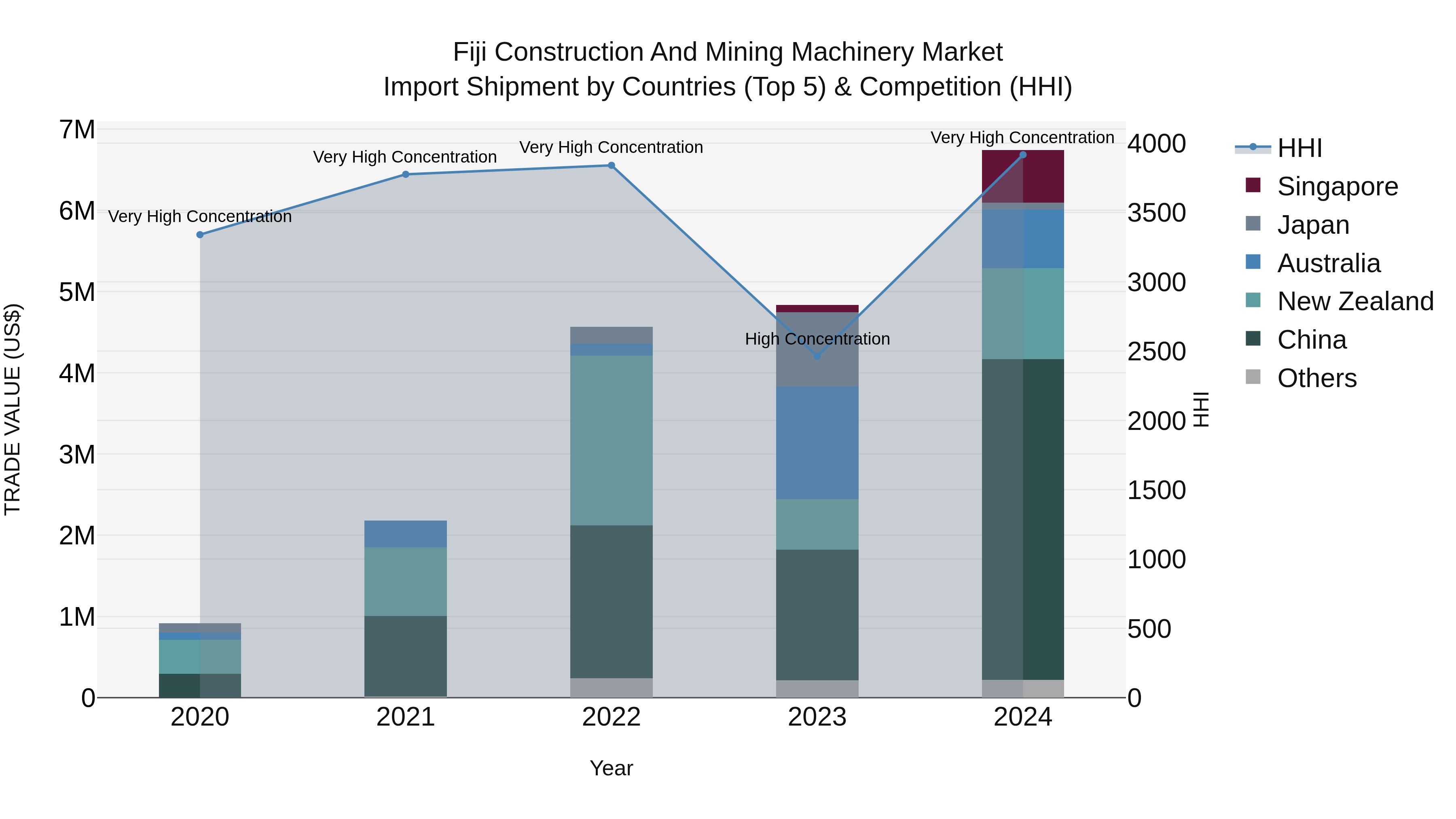 Fiji Construction and Mining Machinery Market Top 5 Importing Countries and Market Competition (HHI) Analysis