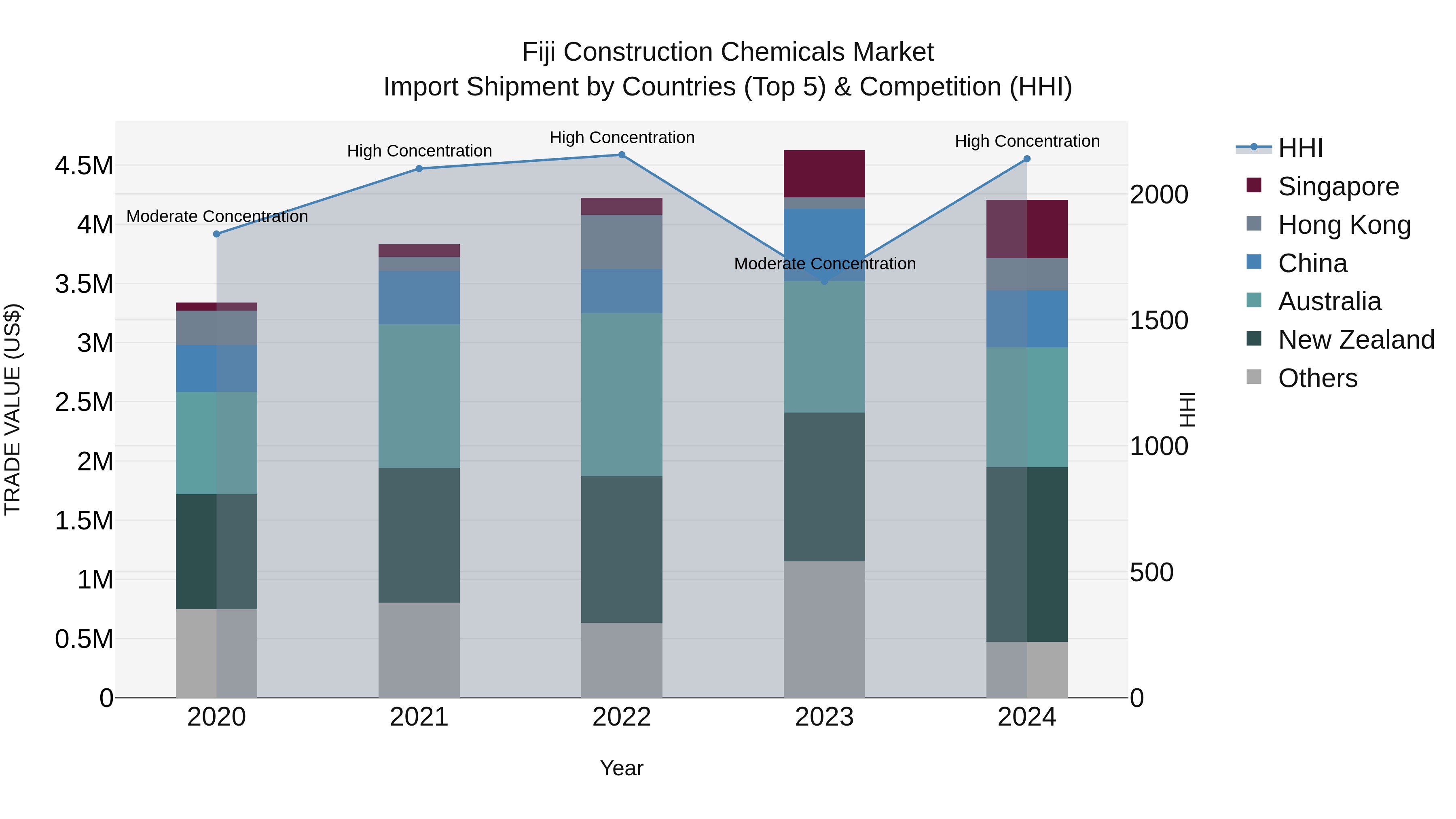 Fiji Construction Chemicals Market Top 5 Importing Countries and Market Competition (HHI) Analysis