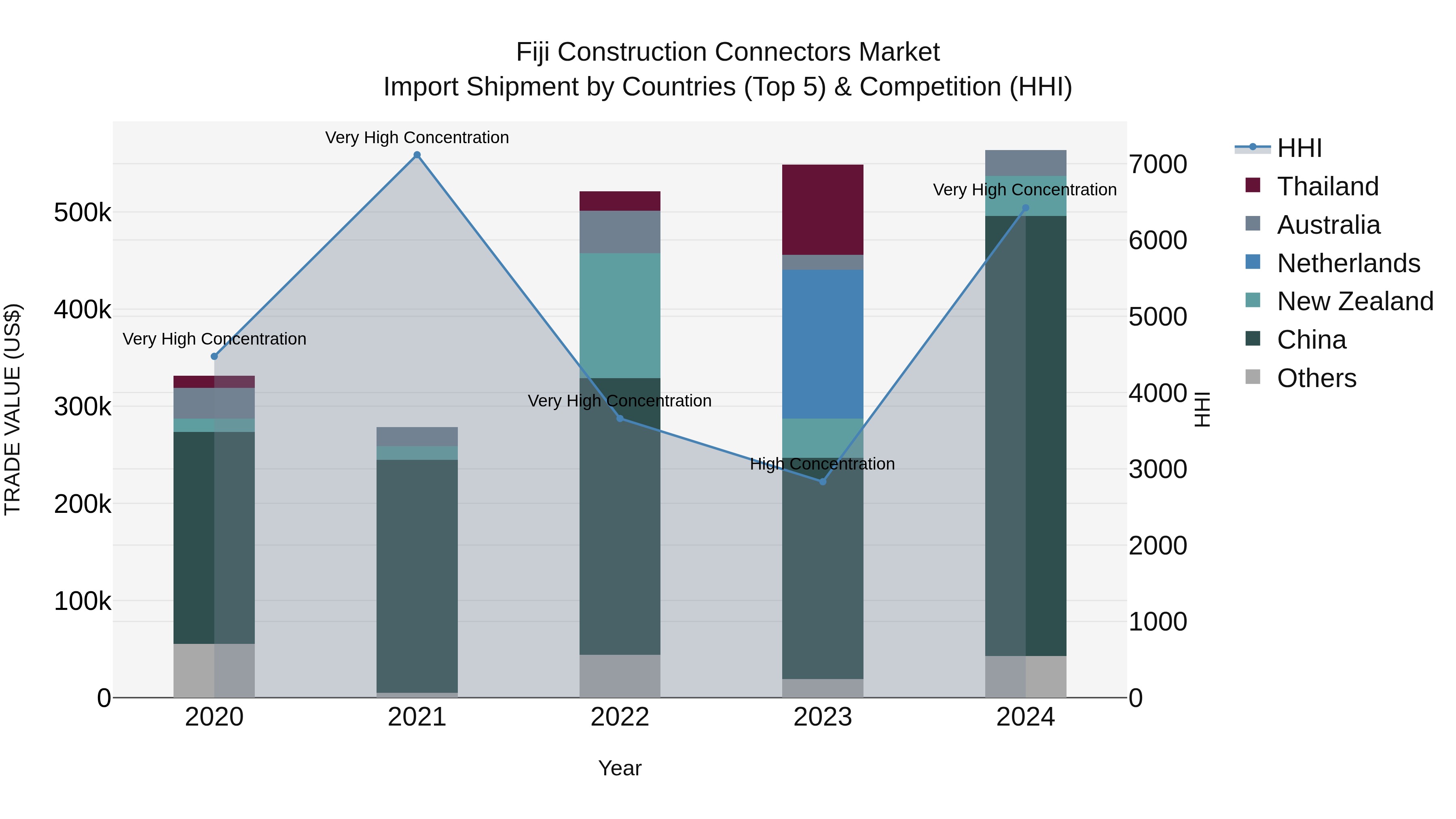 Fiji Construction Connectors Market Top 5 Importing Countries and Market Competition (HHI) Analysis