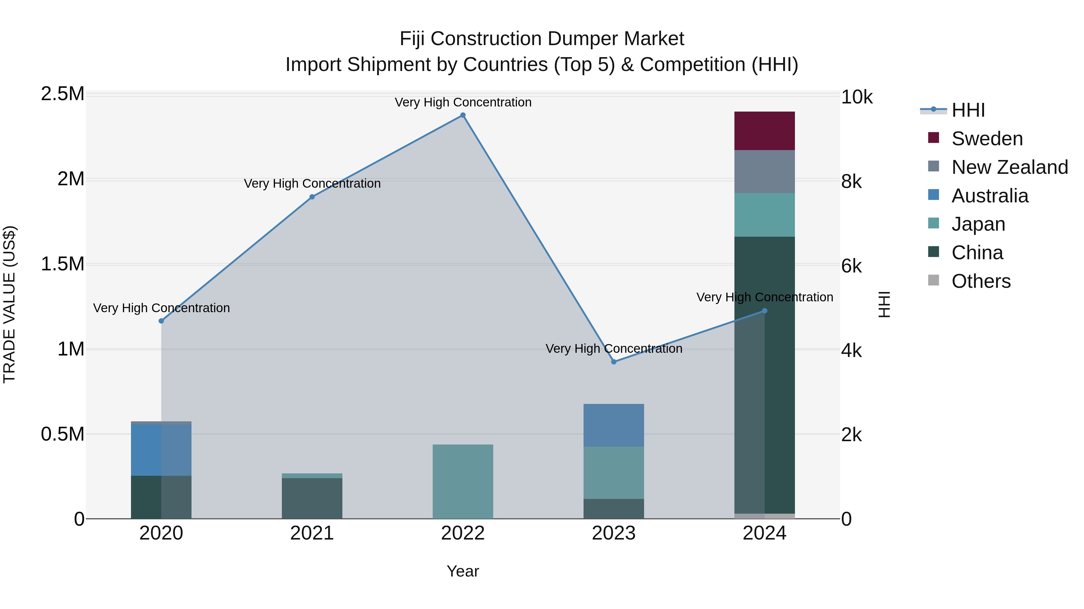 Fiji Construction Dumper Market Top 5 Importing Countries and Market Competition (HHI) Analysis
