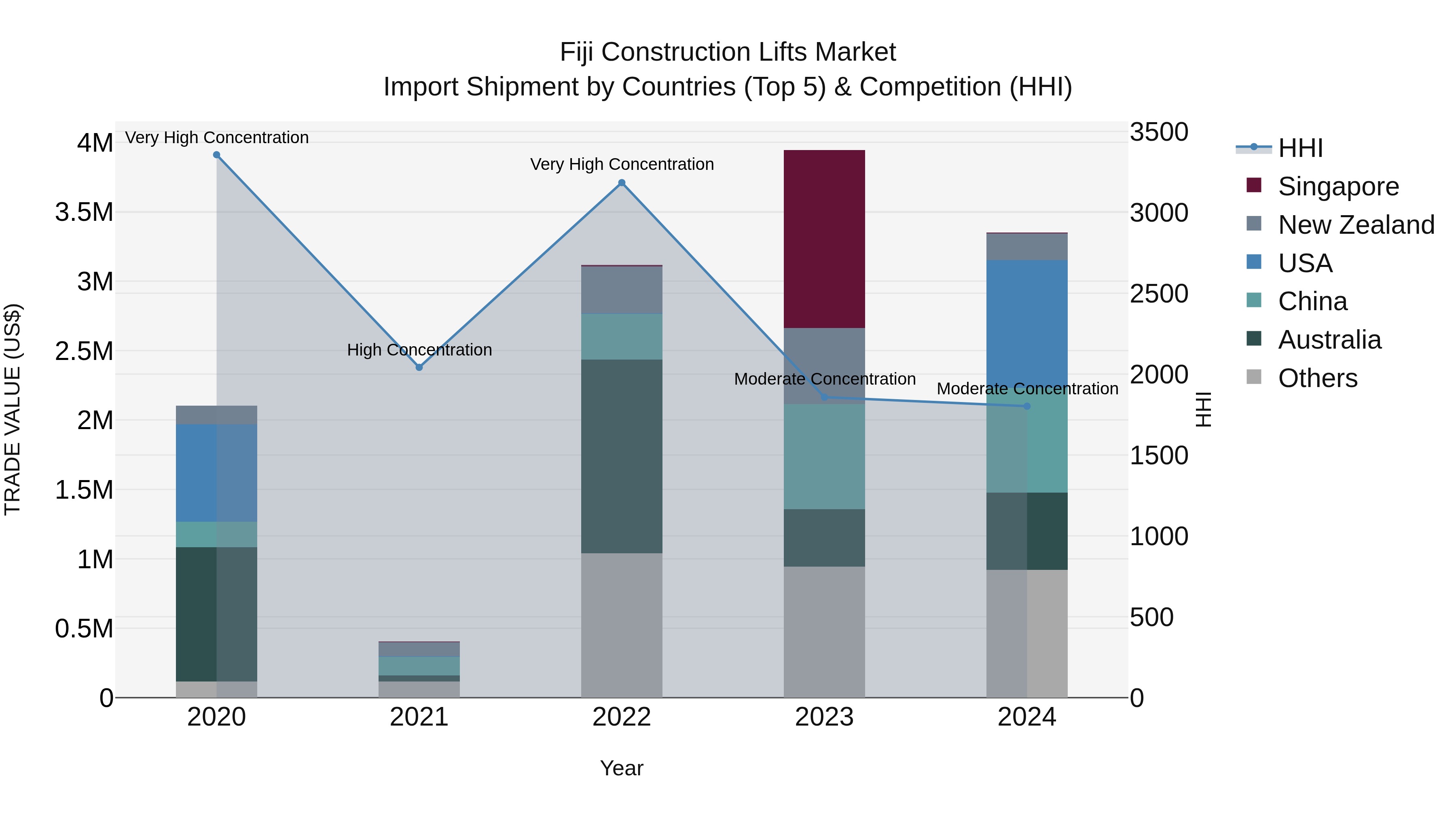 Fiji Construction Lifts Market Top 5 Importing Countries and Market Competition (HHI) Analysis
