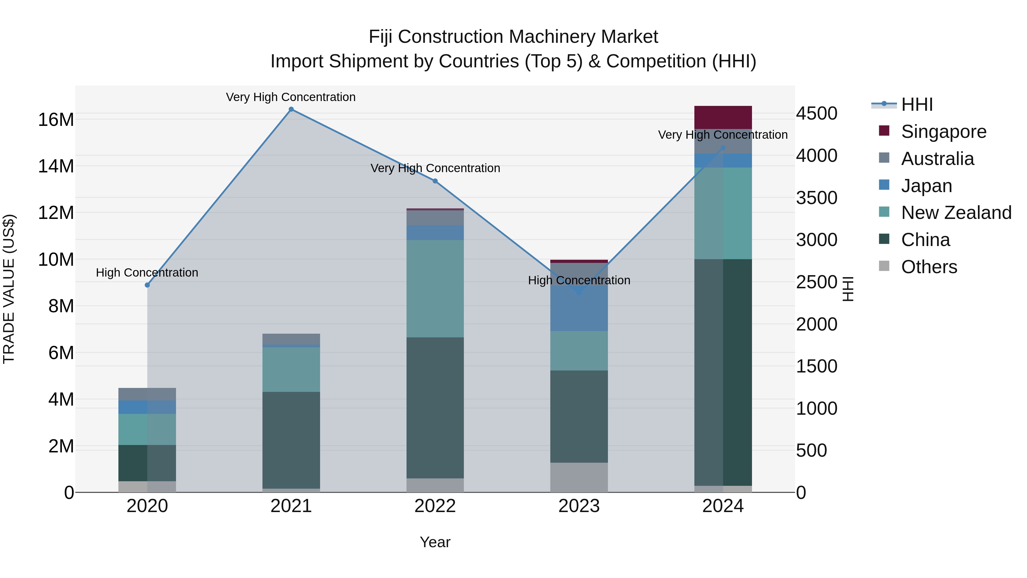 Fiji Construction Machinery Market Top 5 Importing Countries and Market Competition (HHI) Analysis