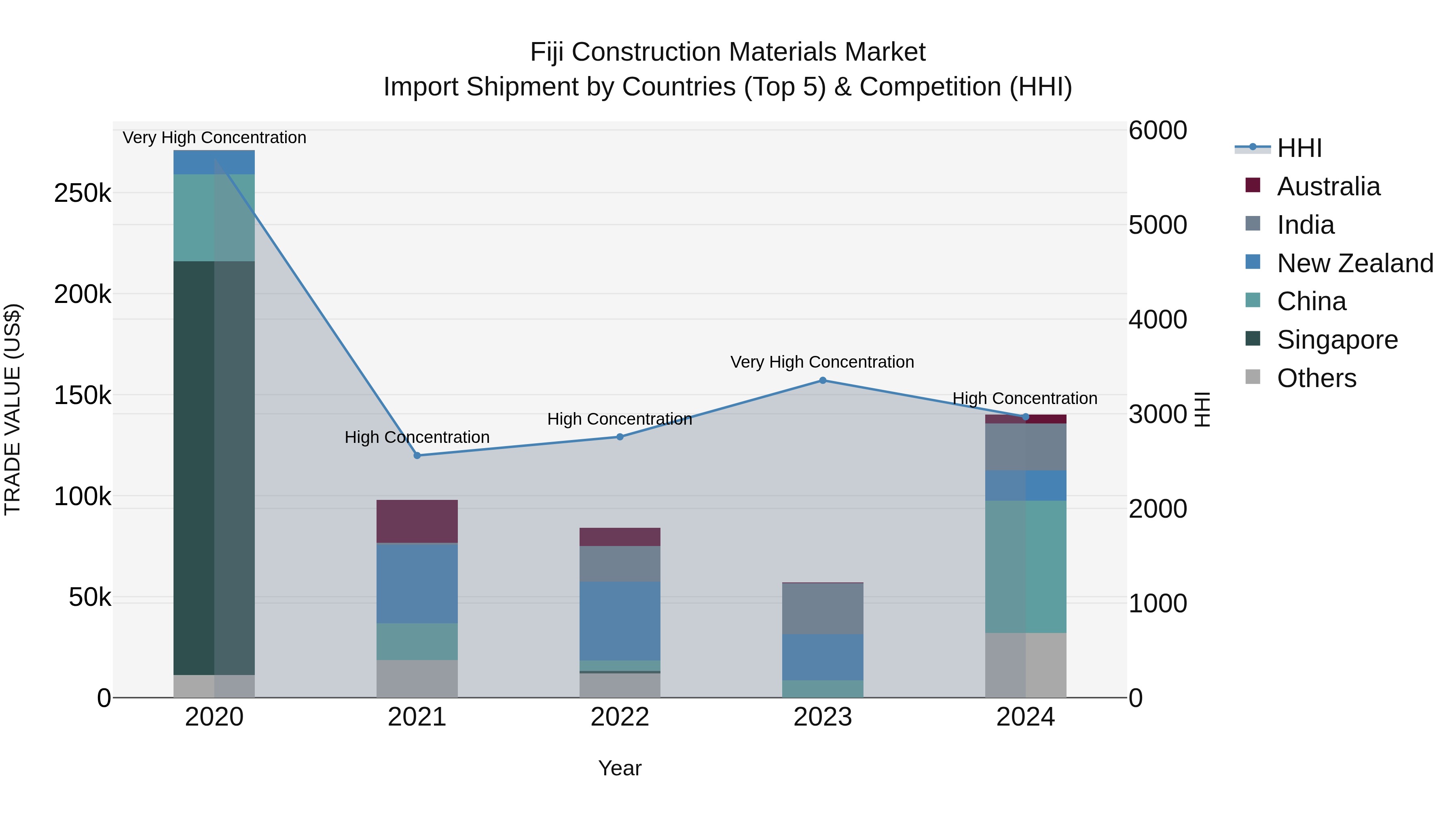 Fiji Construction Materials Market Top 5 Importing Countries and Market Competition (HHI) Analysis