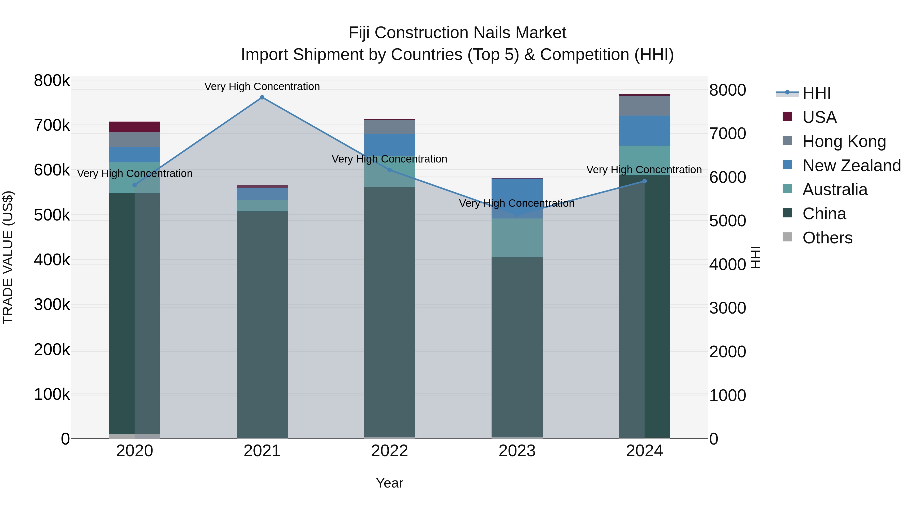 Fiji Construction Nails Market Top 5 Importing Countries and Market Competition (HHI) Analysis