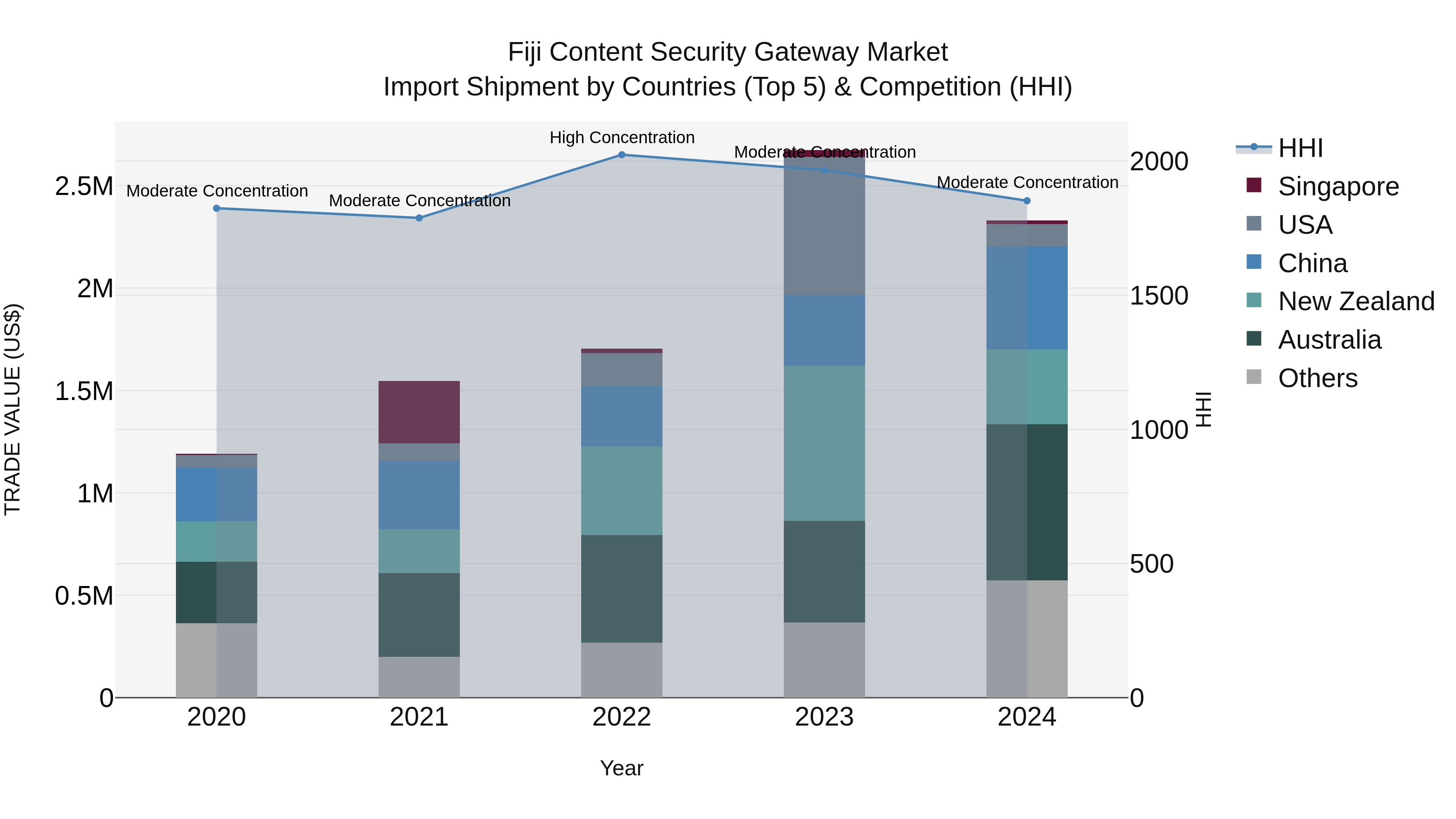 Fiji Content Security Gateway Market Top 5 Importing Countries and Market Competition (HHI) Analysis
