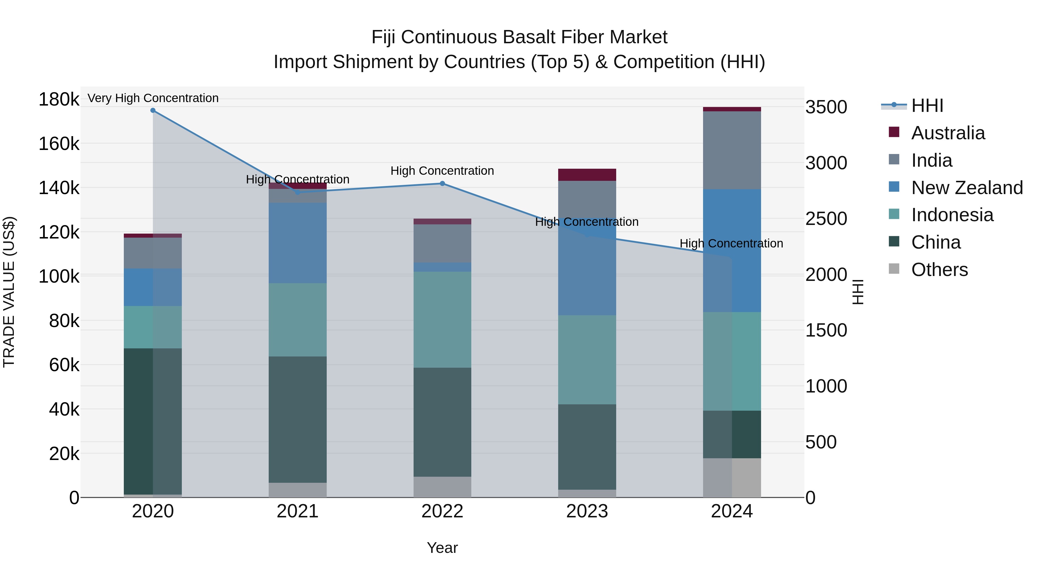 Fiji Continuous Basalt Fiber Market Top 5 Importing Countries and Market Competition (HHI) Analysis