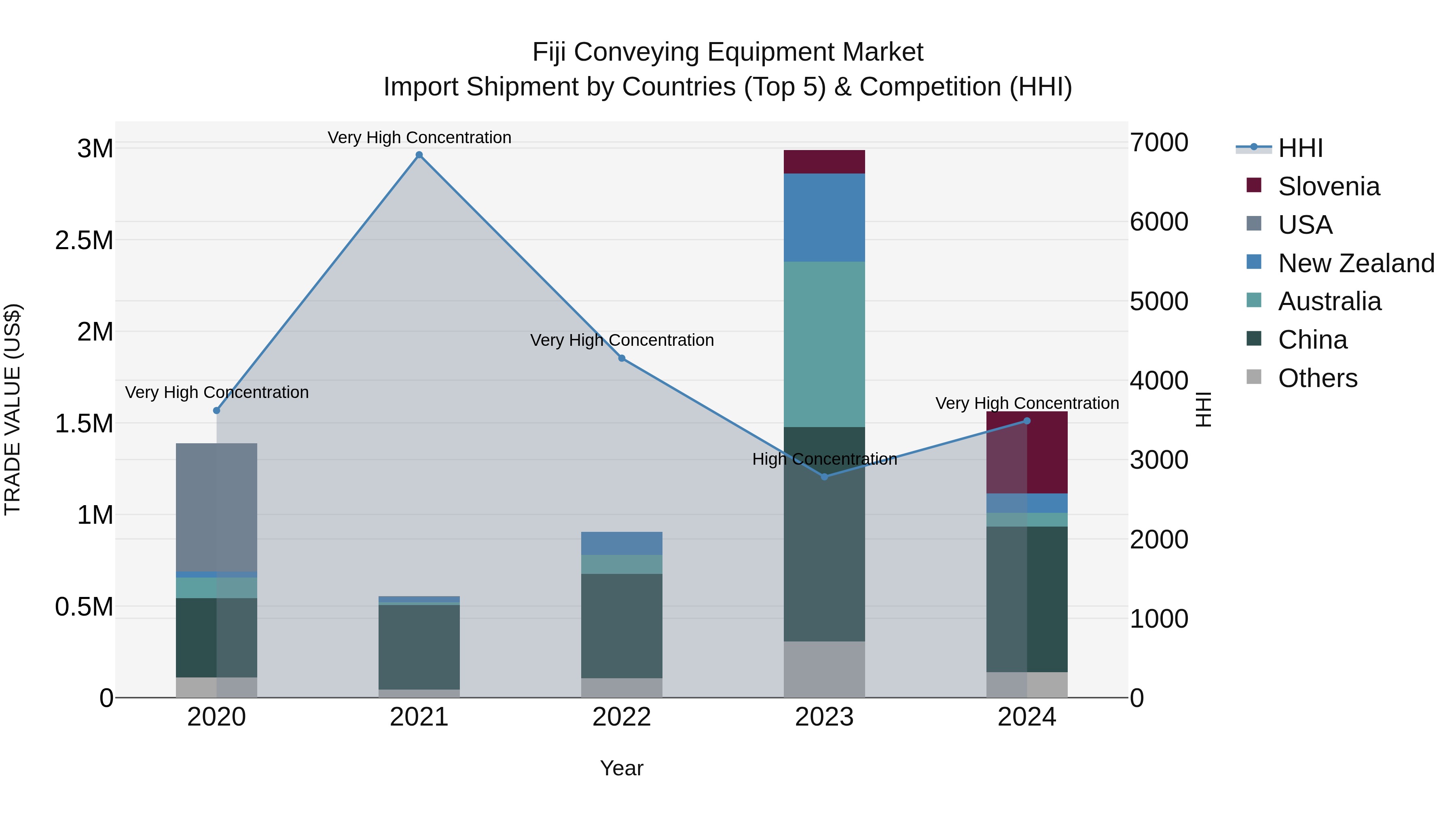Fiji Conveying Equipment Market Top 5 Importing Countries and Market Competition (HHI) Analysis
