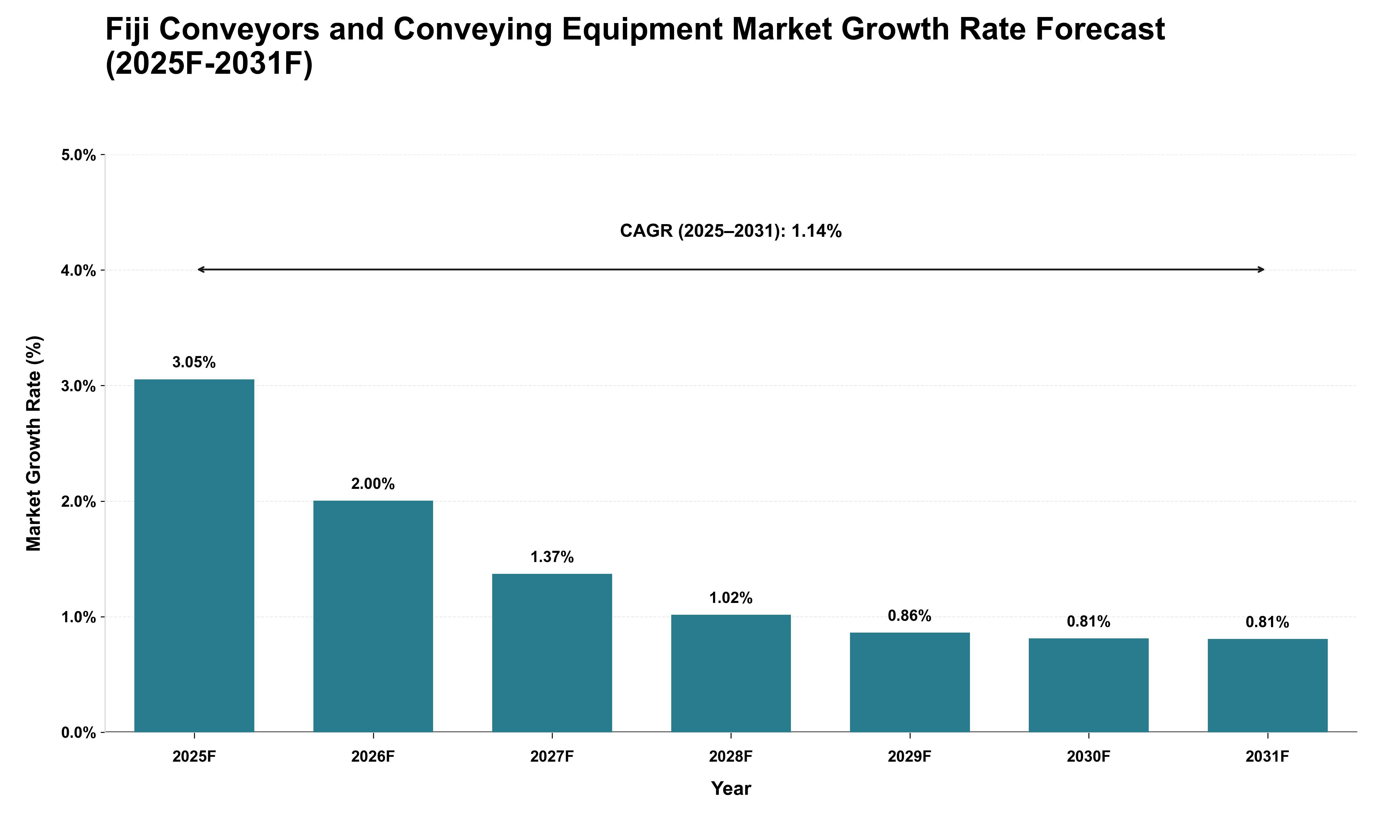 Fiji Conveyors and Conveying Equipment Market Growth Rate Analysis (2025 - 2031)