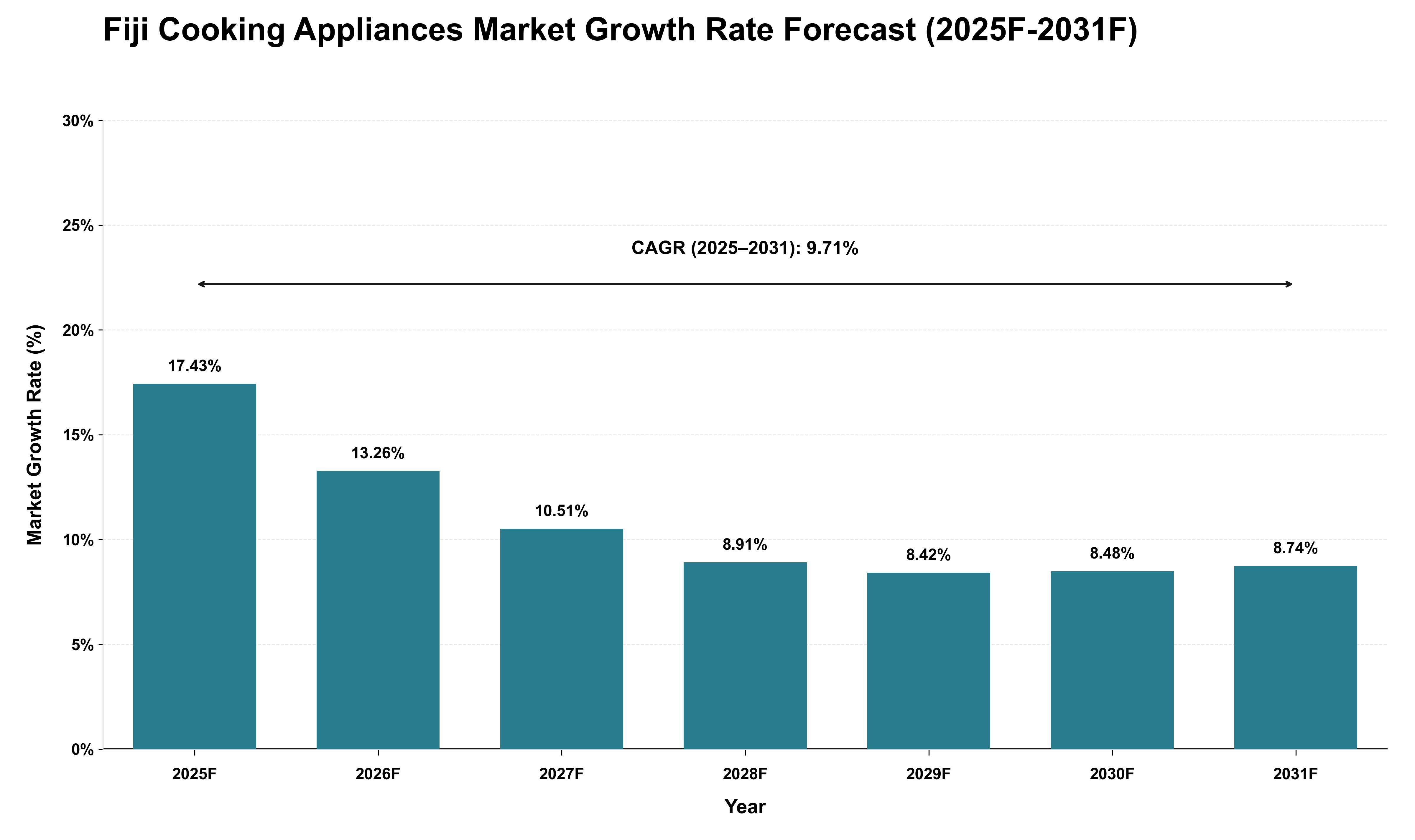 Fiji Cooking Appliances Market Growth Rate Analysis (2025 - 2031)