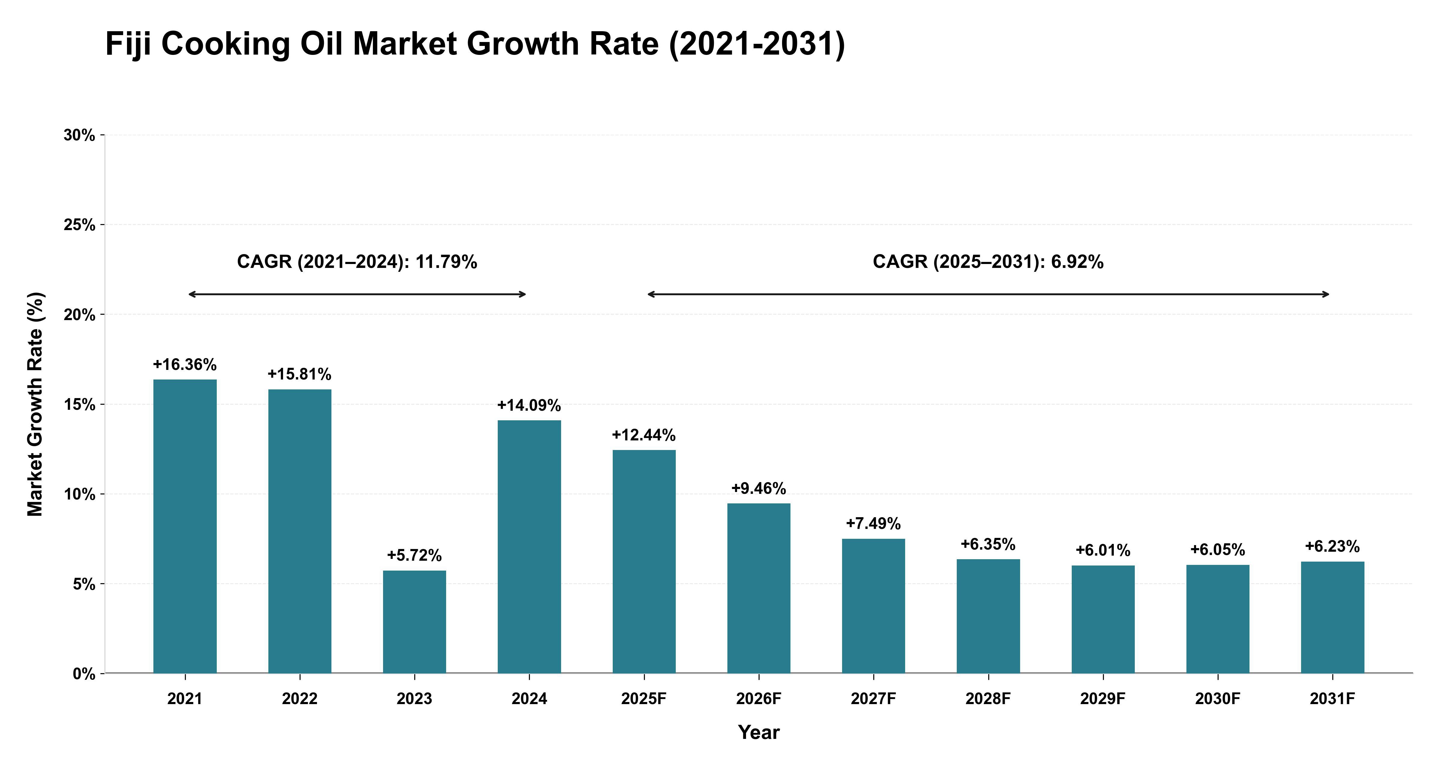 Fiji Cooking Oil Market Growth Rate Analysis (2021-2031)