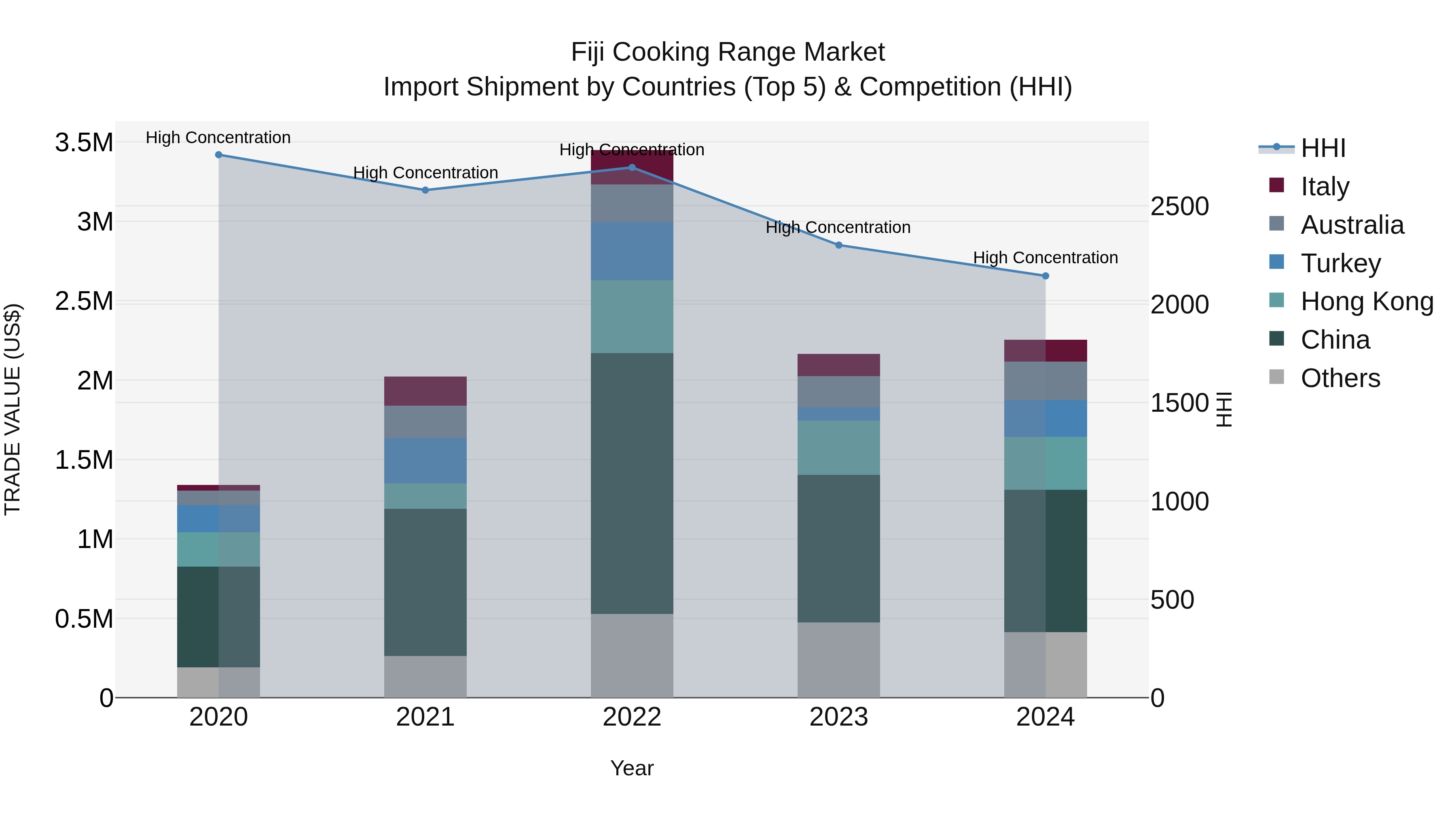 Fiji Cooking Range Market Top 5 Importing Countries and Market Competition (HHI) Analysis