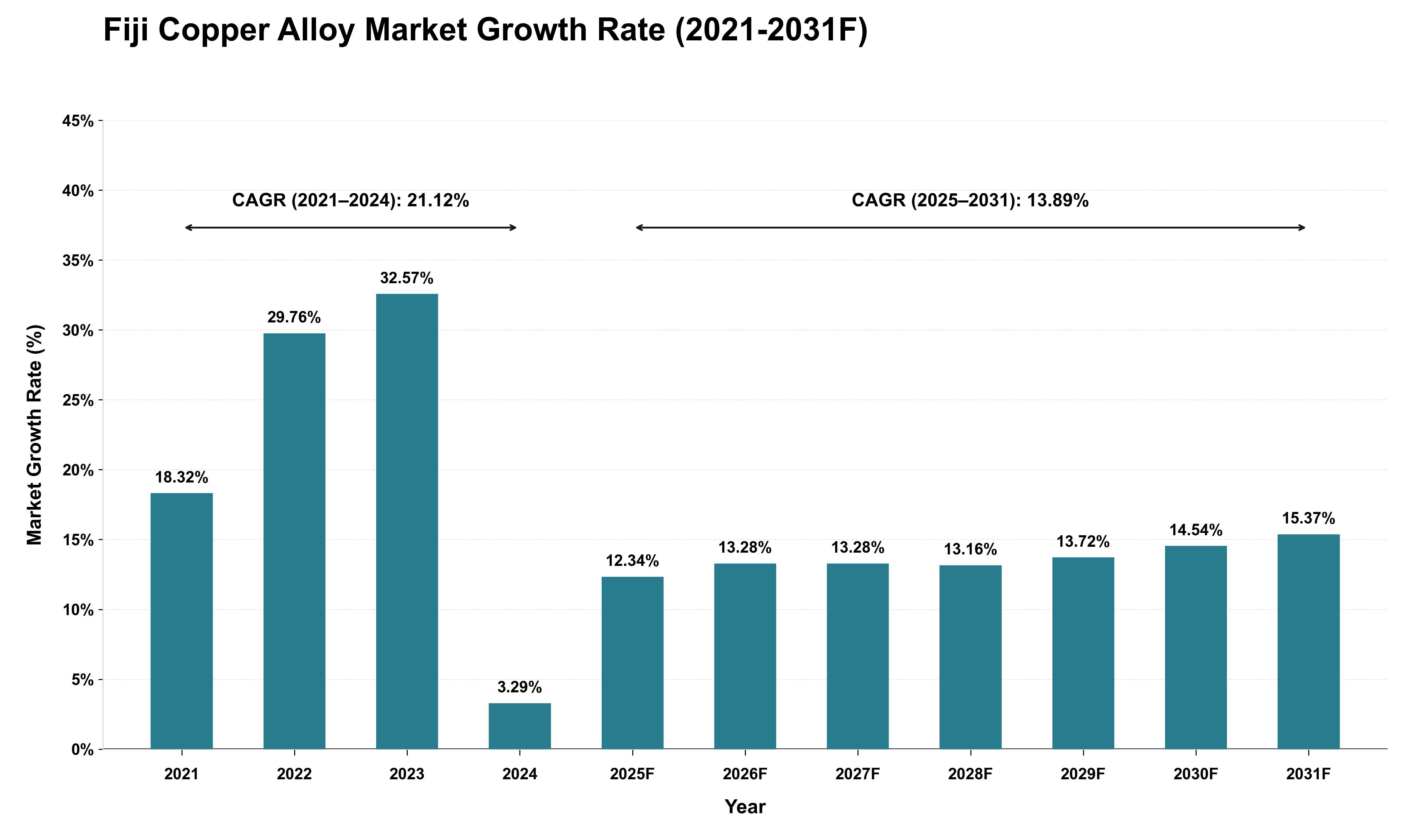 Fiji Copper Alloy Market Growth Rate Analysis (2021 - 2031)