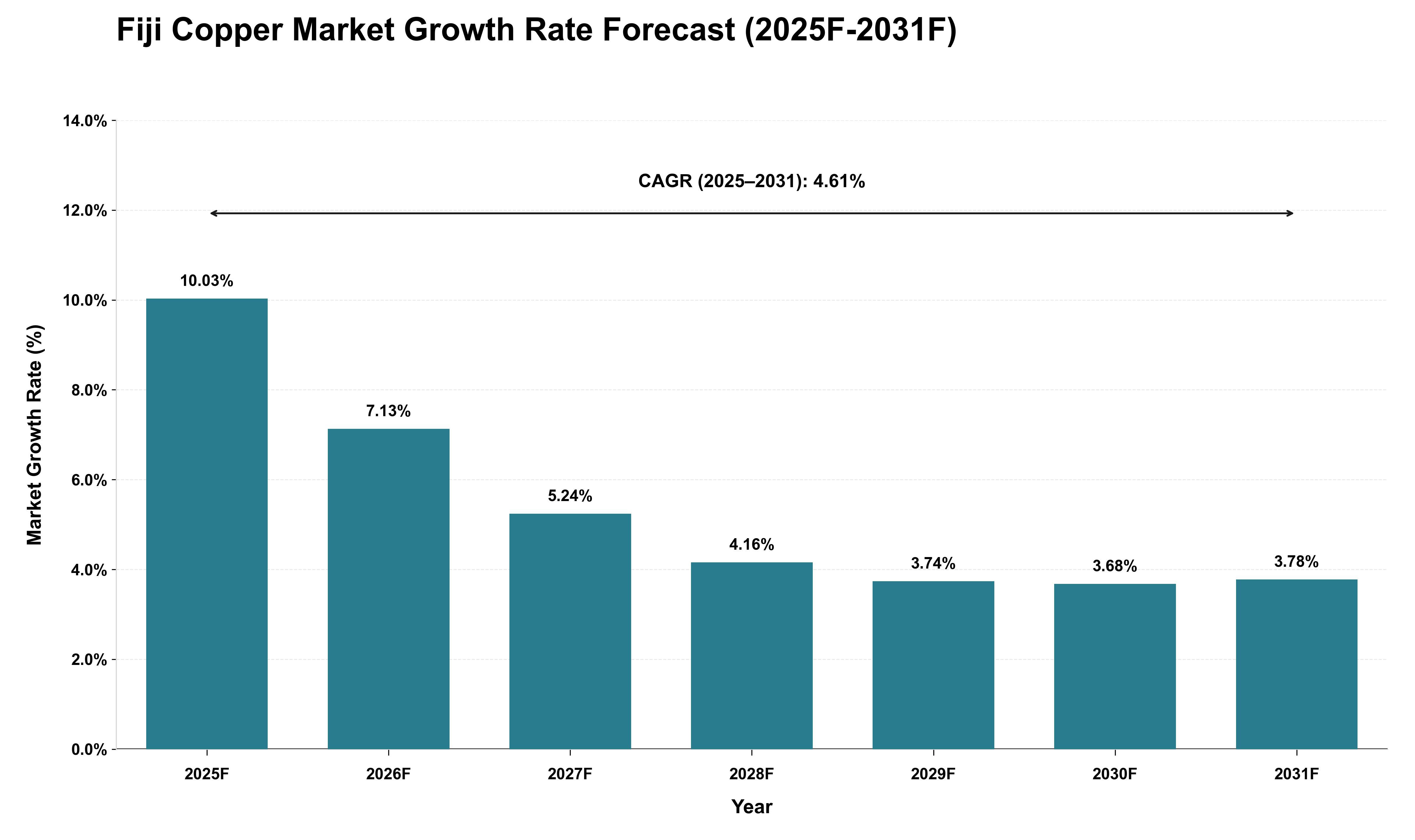 Fiji Copper Market Growth Rate Analysis (2025 - 2031)