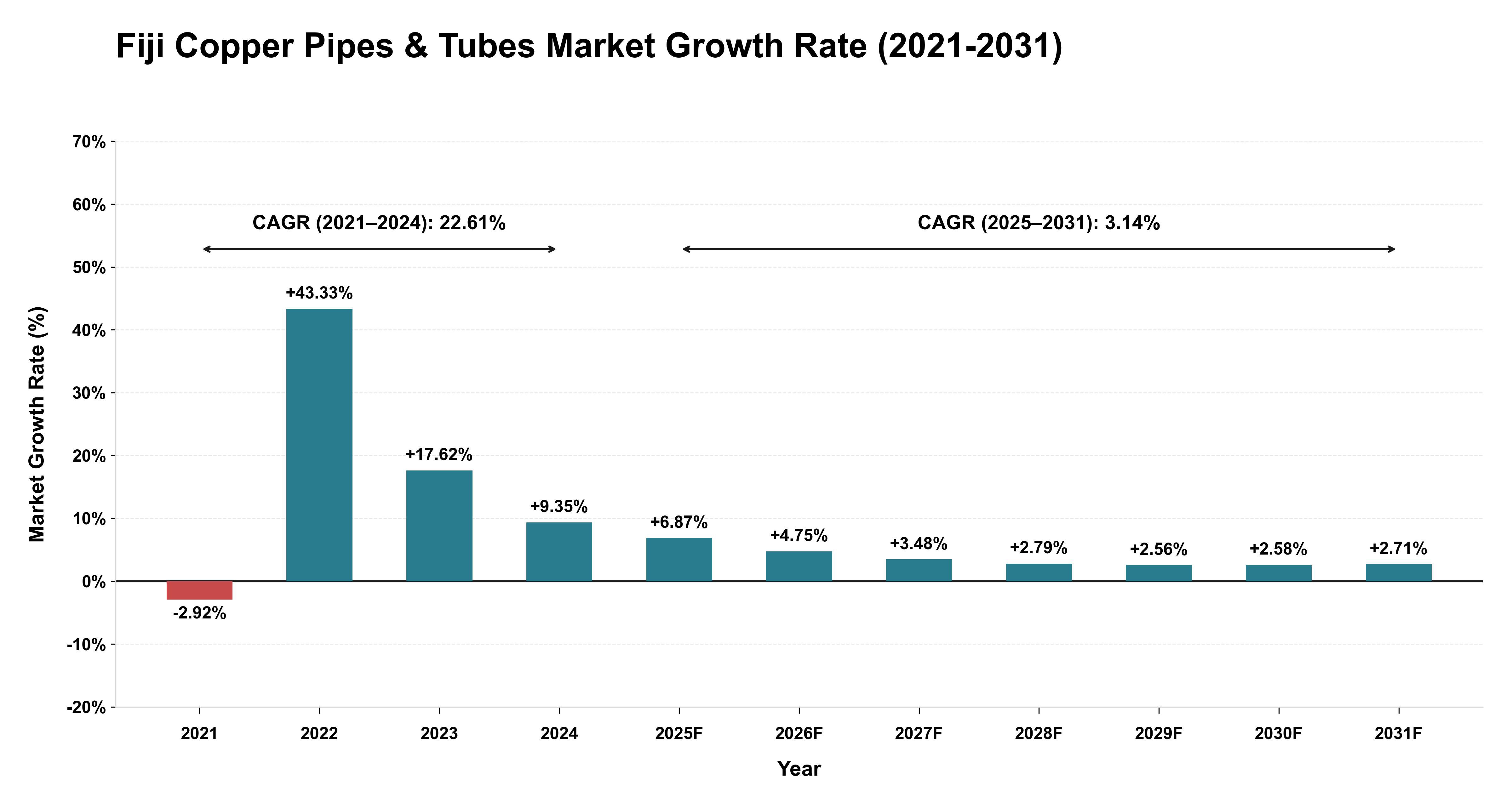 Fiji Copper Pipes & Tubes Market Growth Rate Analysis (2021-2031)