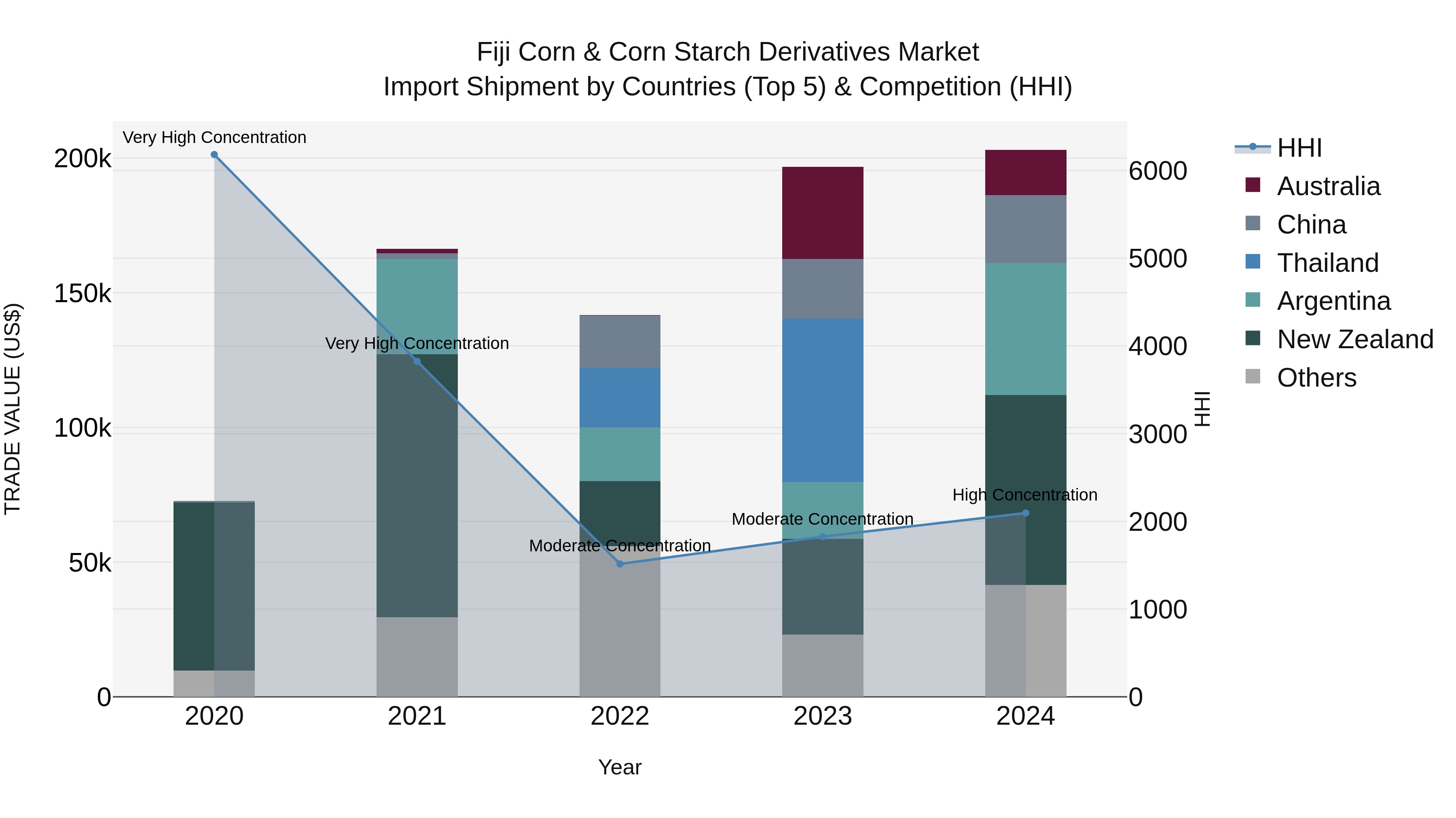 Fiji Corn & Corn Starch Derivatives Market Top 5 Importing Countries and Market Competition (HHI) Analysis