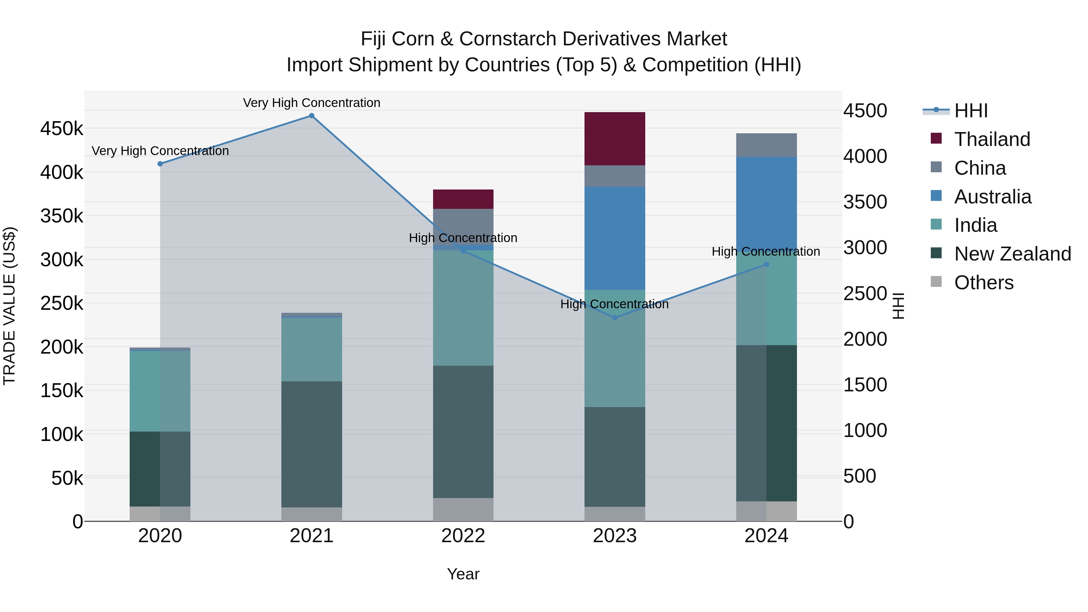 Fiji Corn & Cornstarch Derivatives Market Top 5 Importing Countries and Market Competition (HHI) Analysis