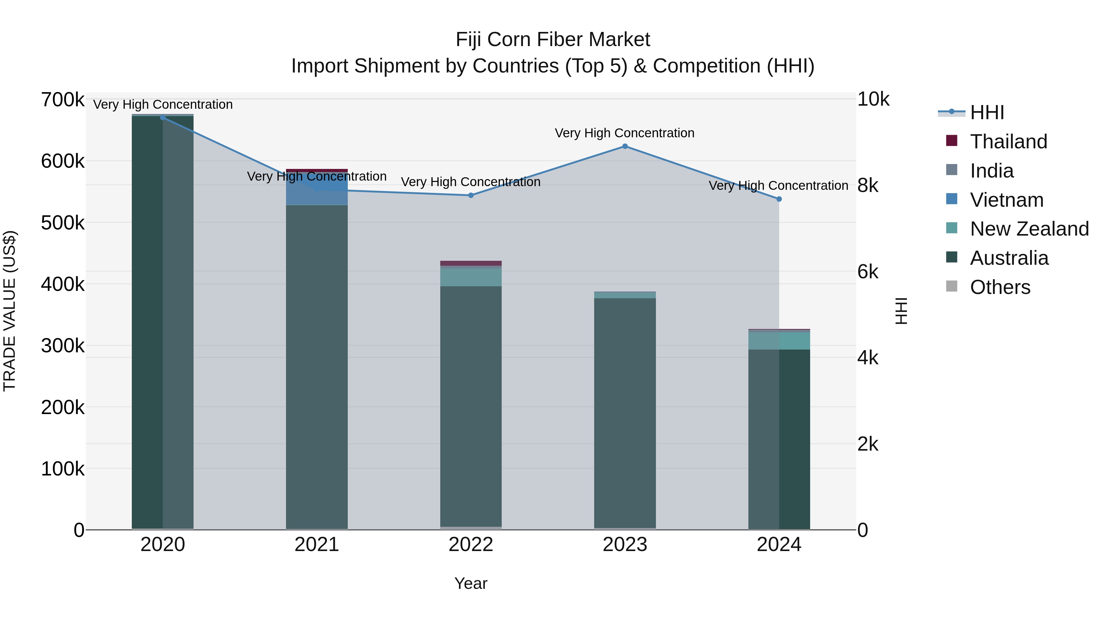 Fiji Corn Fiber Market Top 5 Importing Countries and Market Competition (HHI) Analysis