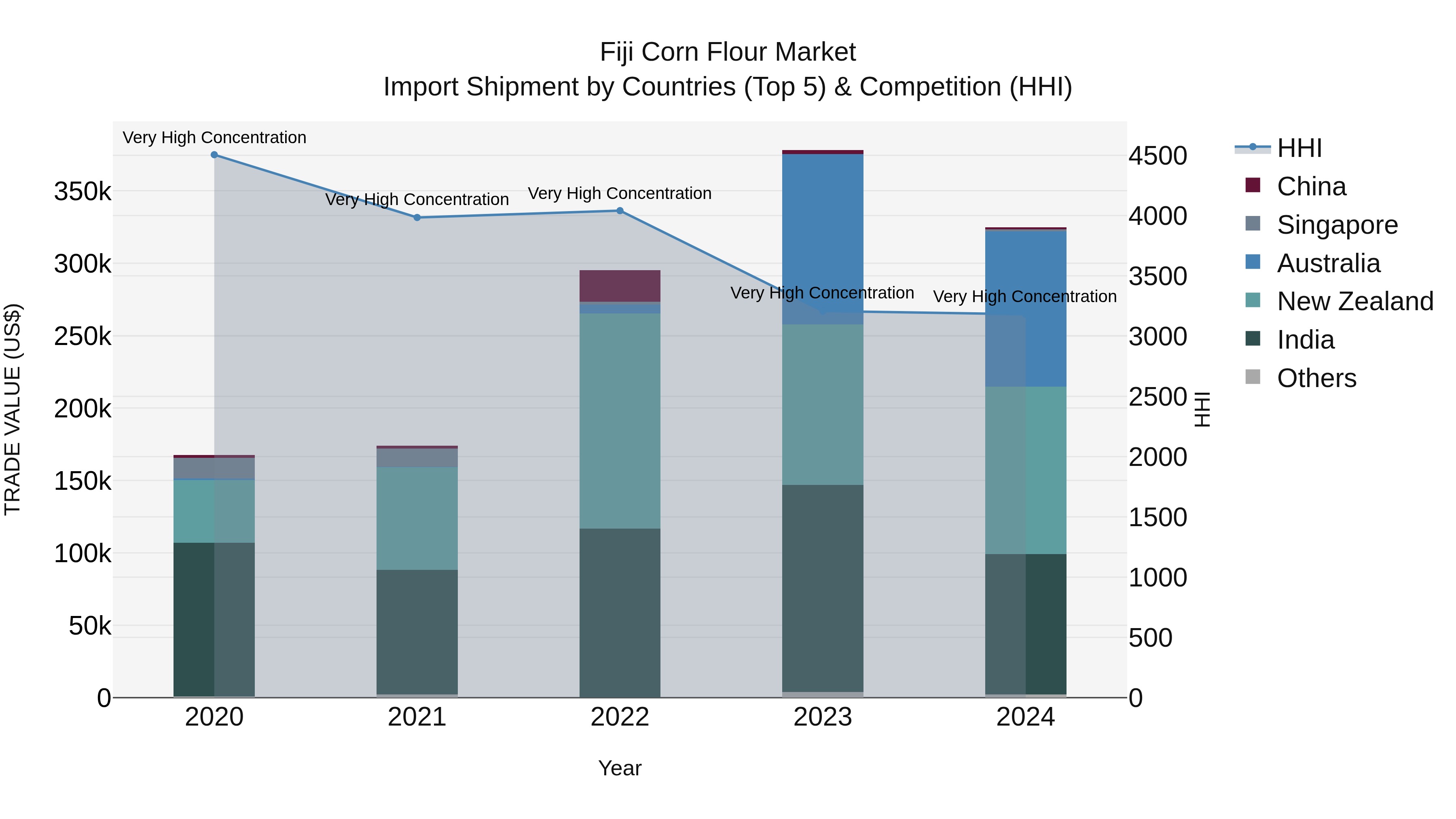 Fiji Corn Flour Market Top 5 Importing Countries and Market Competition (HHI) Analysis